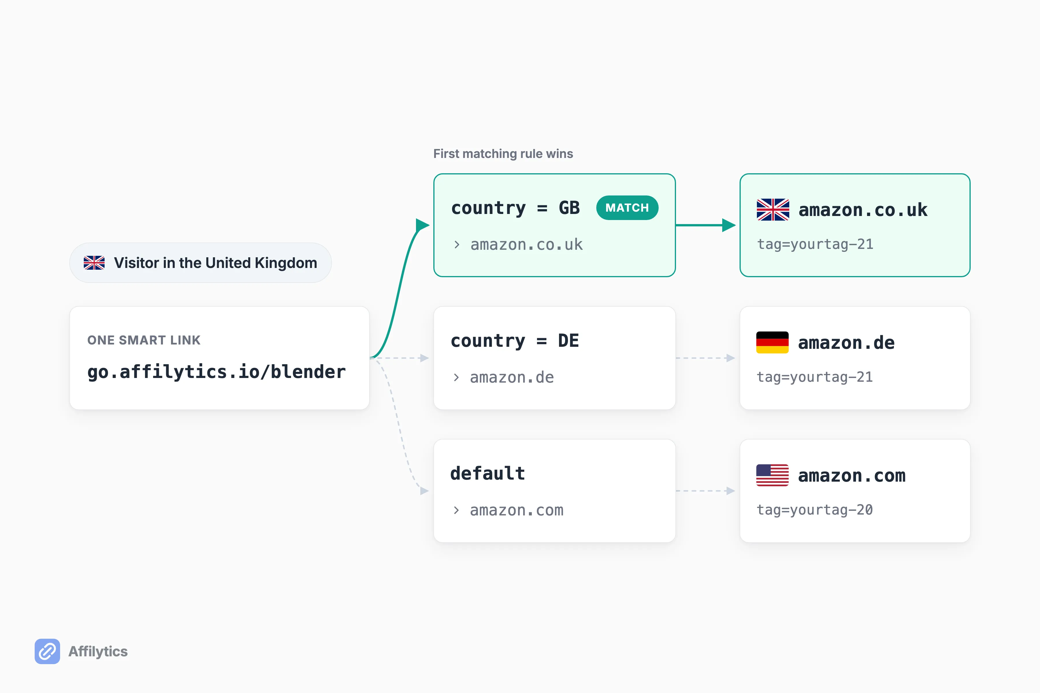 A smart link click resolving through country rules to the matching UK Amazon storefront