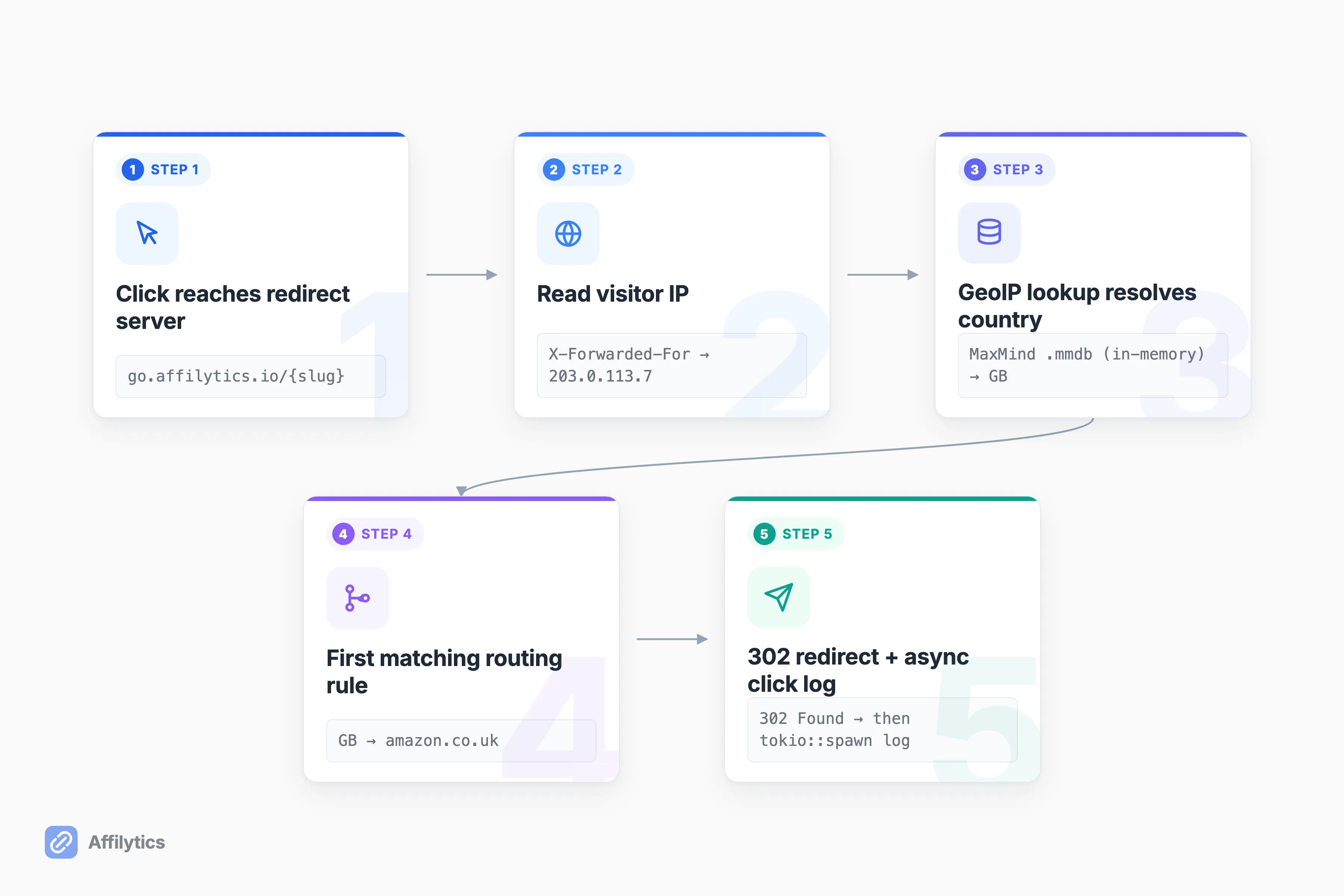 Five-step geo-routing pipeline: click, read IP, GeoIP country lookup, matching rule, 302 redirect, async click log.