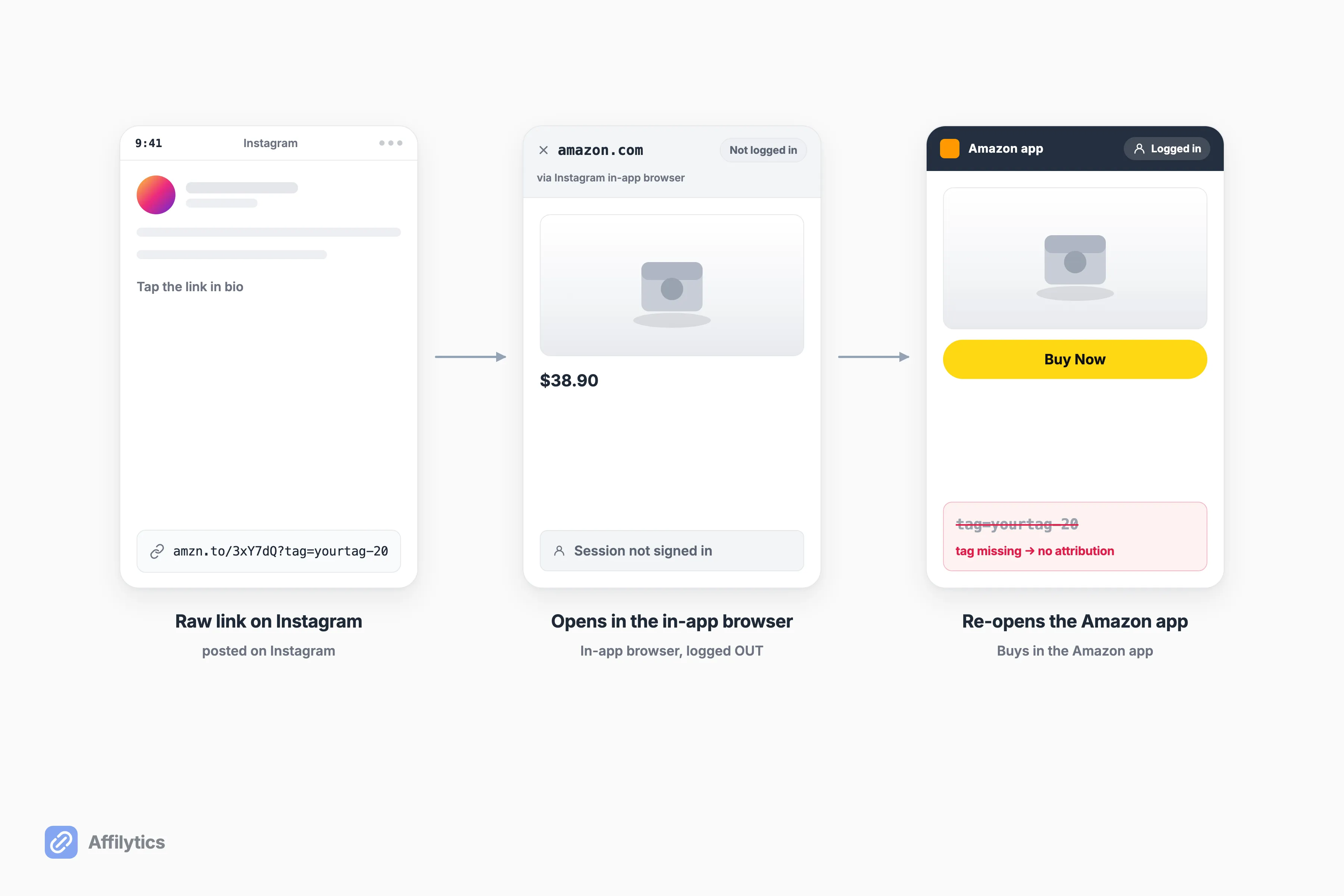 Instagram raw link opens a logged-out in-app browser, then the shopper buys in the logged-in Amazon app with the affiliate tag lost