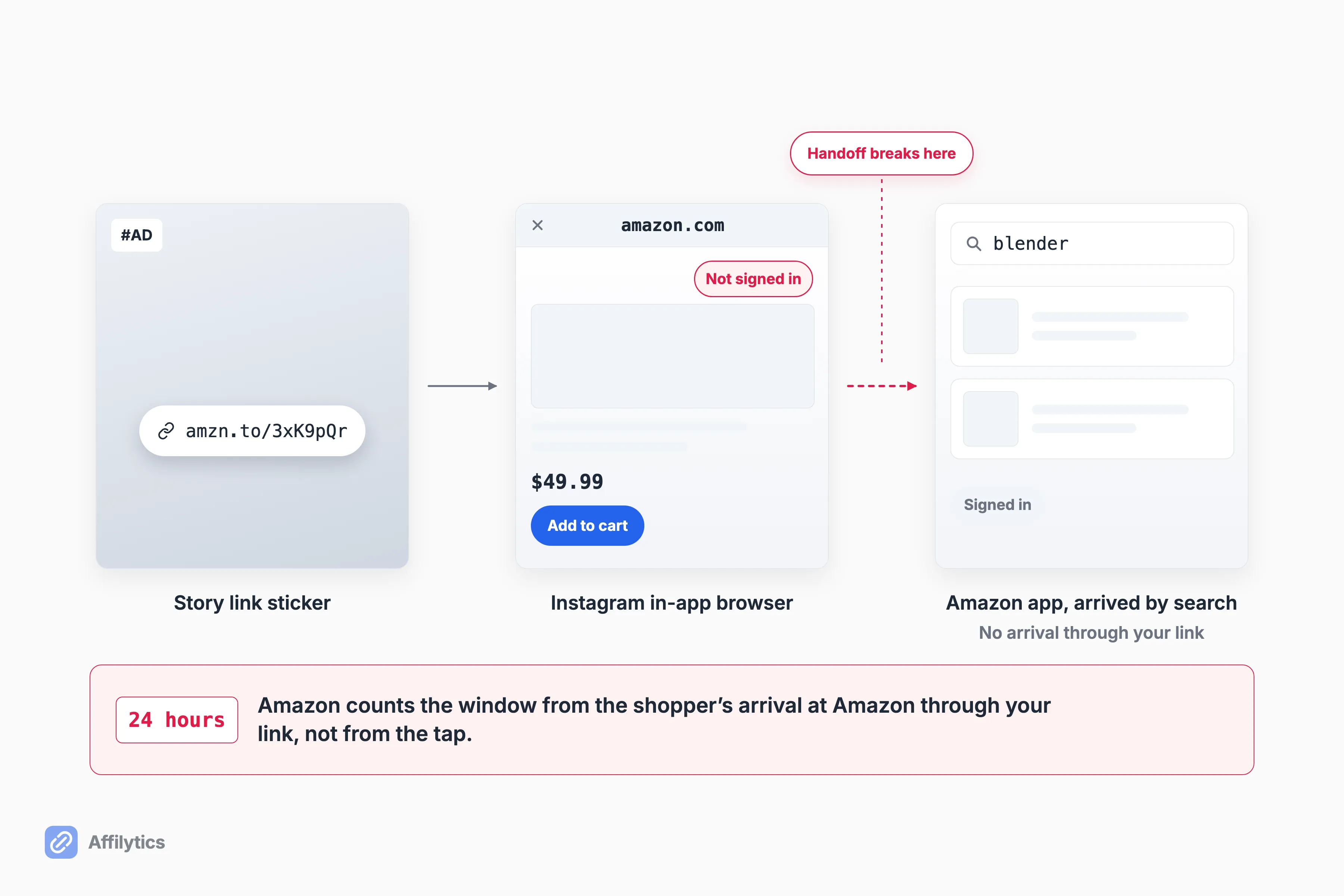 A story link sticker opens Amazon in Instagram's in-app browser where the shopper is not signed in, then they search in the Amazon app instead