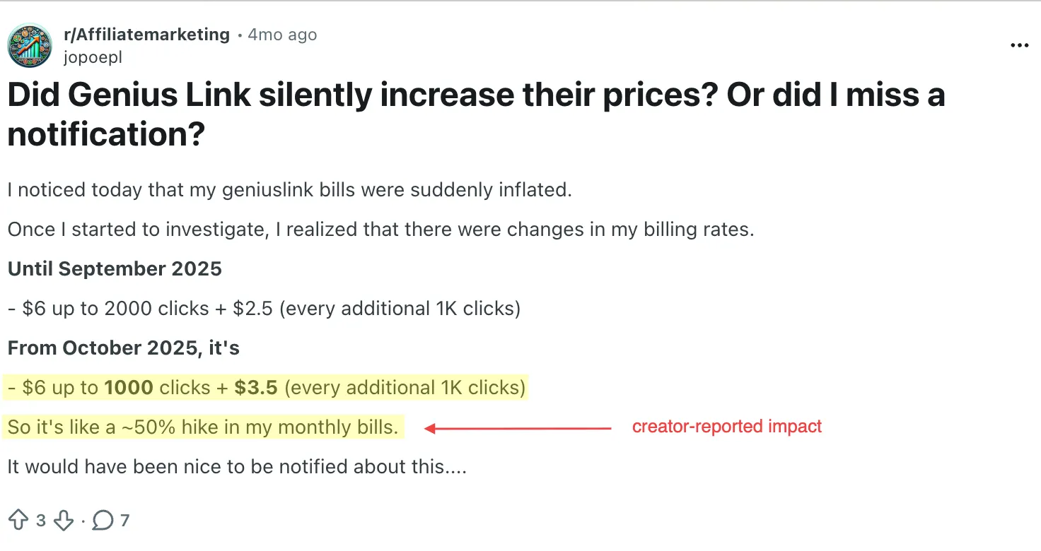 Annotated screenshot of u/jopoepl's r/Affiliatemarketing post body showing the verbatim "$6 up to 1000 clicks + $3.50" line and the "~50% hike" sentence