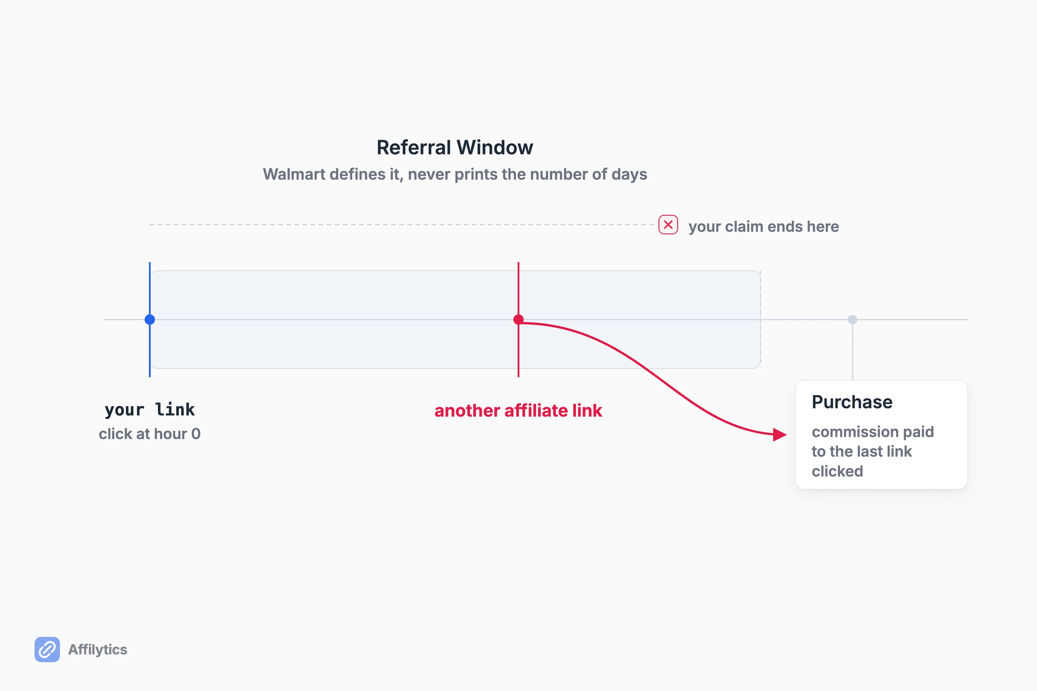 Timeline showing a second affiliate link landing inside Walmart's referral window and taking the commission