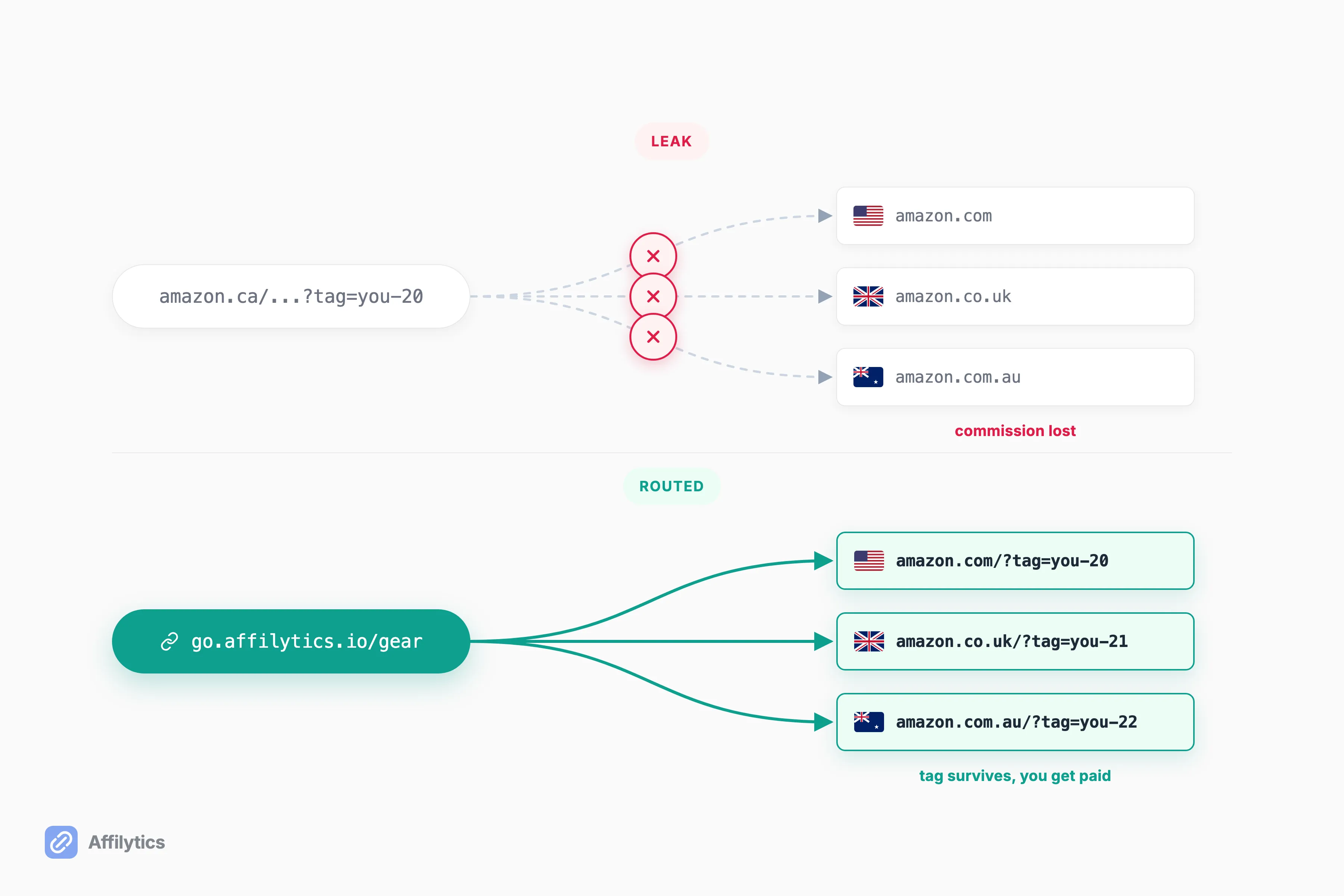 Diagram comparing one Amazon.ca link leaking commission abroad versus geo-routing each visitor to their own store with the tag intact.
