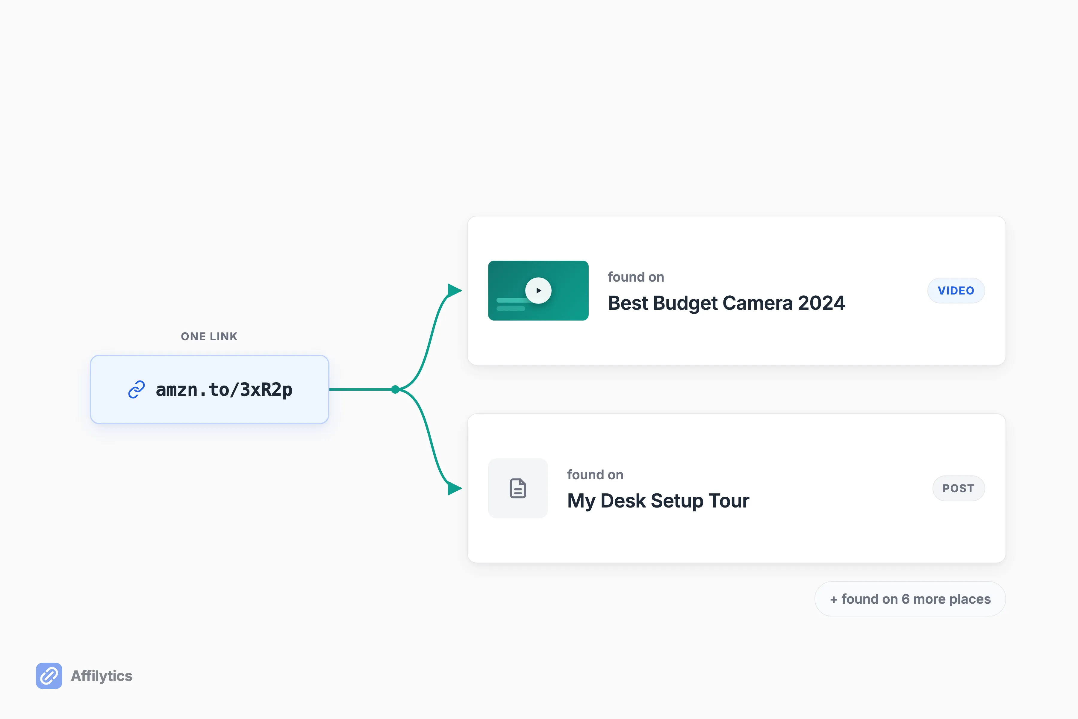One affiliate link mapped to where it lives, found on a YouTube video and a blog post, via an occurrence map.