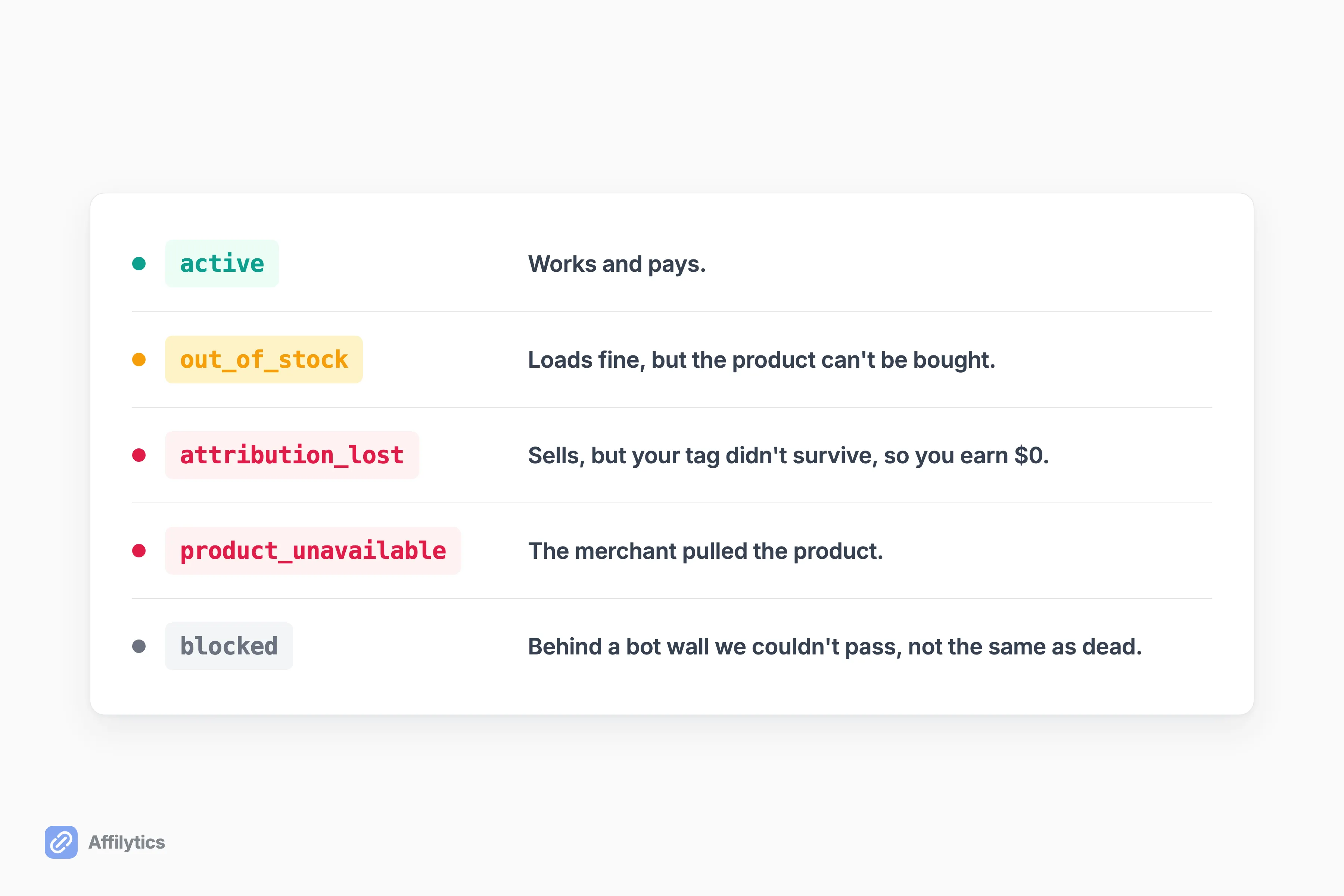 A legend of five affiliate-link statuses, active, out of stock, attribution lost, product unavailable, and blocked, each with a plain-English meaning.