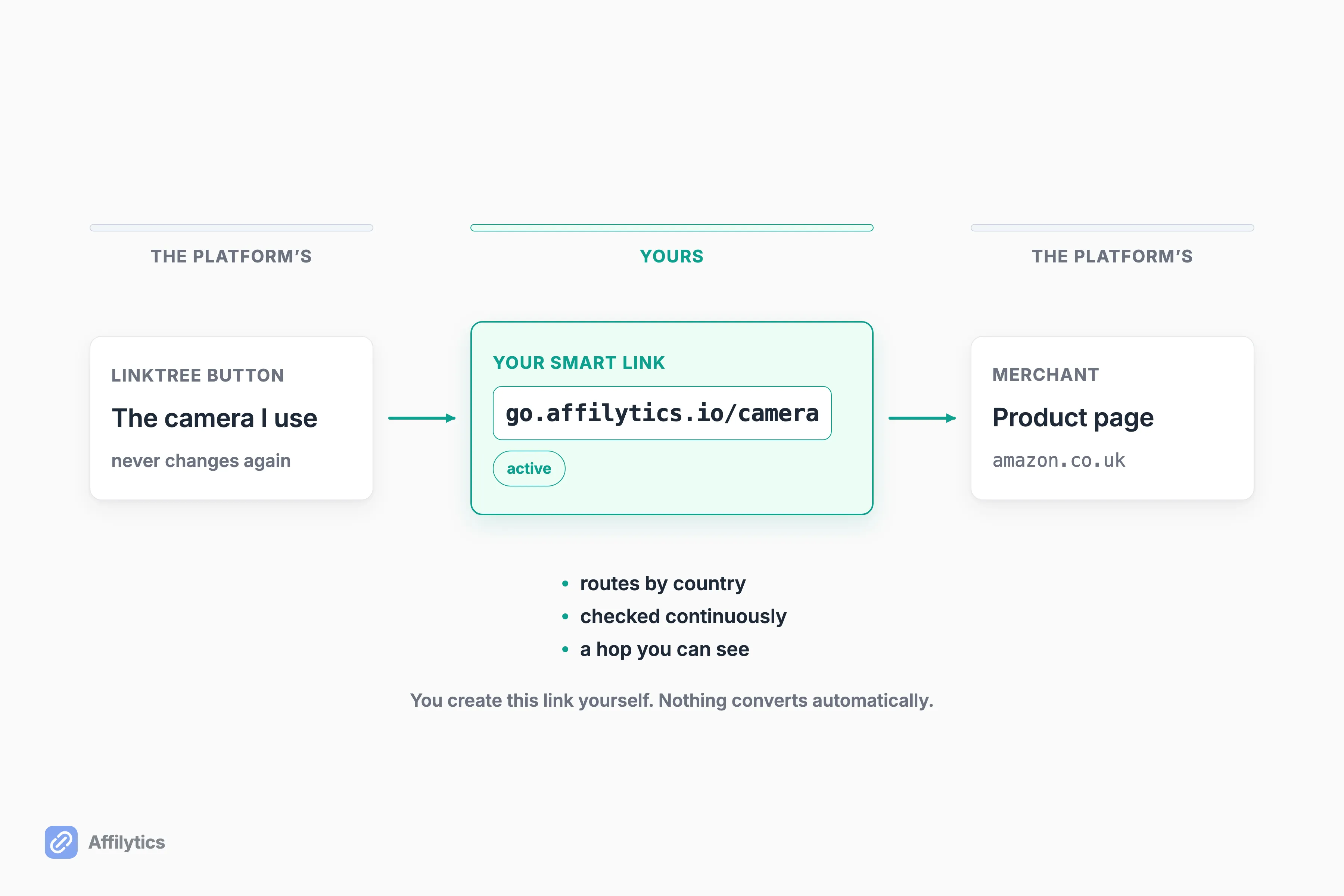 A smart link the creator owns sitting between the Linktree button and the merchant product page, with the platform's hops shaded apart from the creator's.