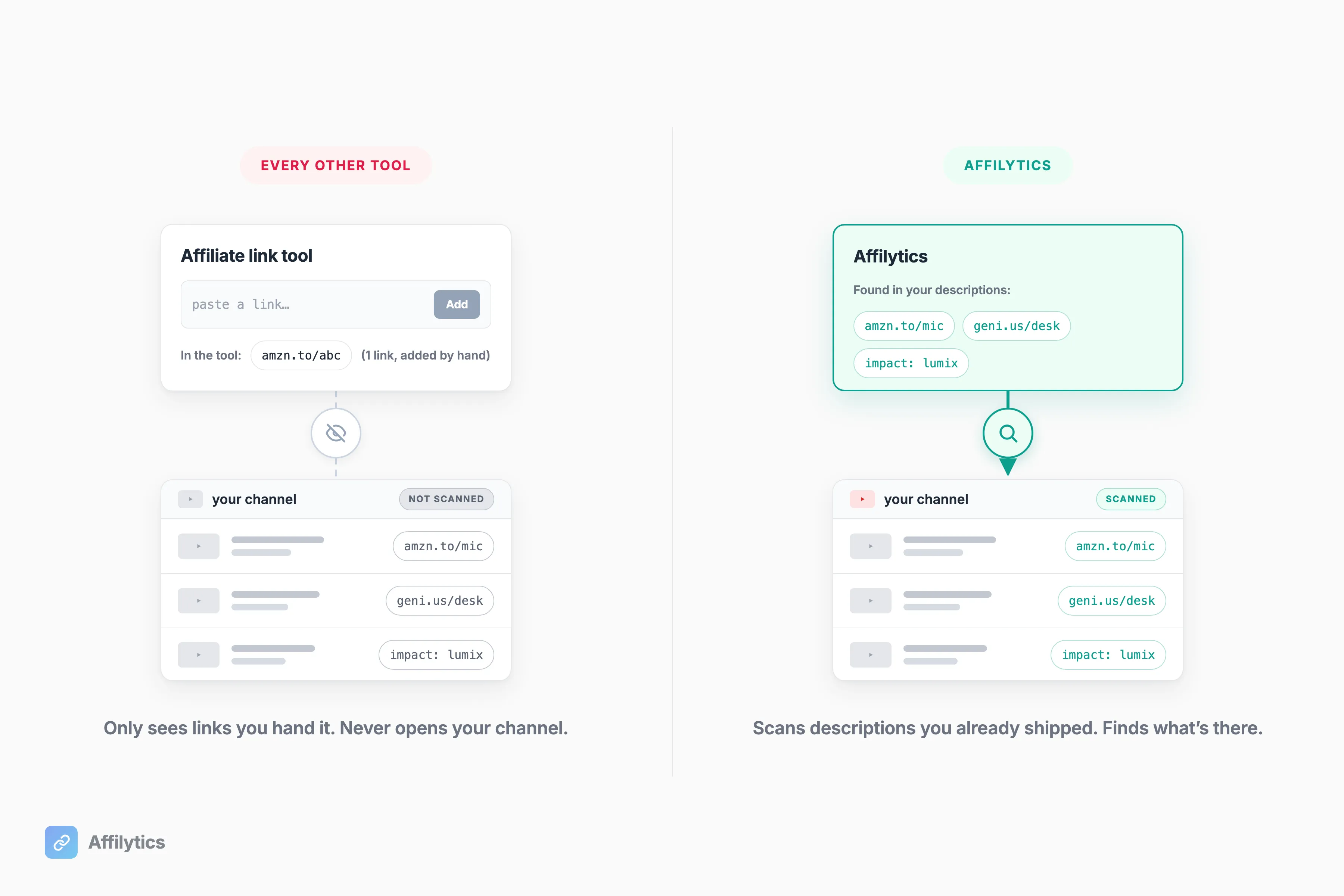 Contrast diagram: other affiliate tools only manage links you paste into them, while Affilytics scans a YouTube channel and discovers links already shipped in descriptions
