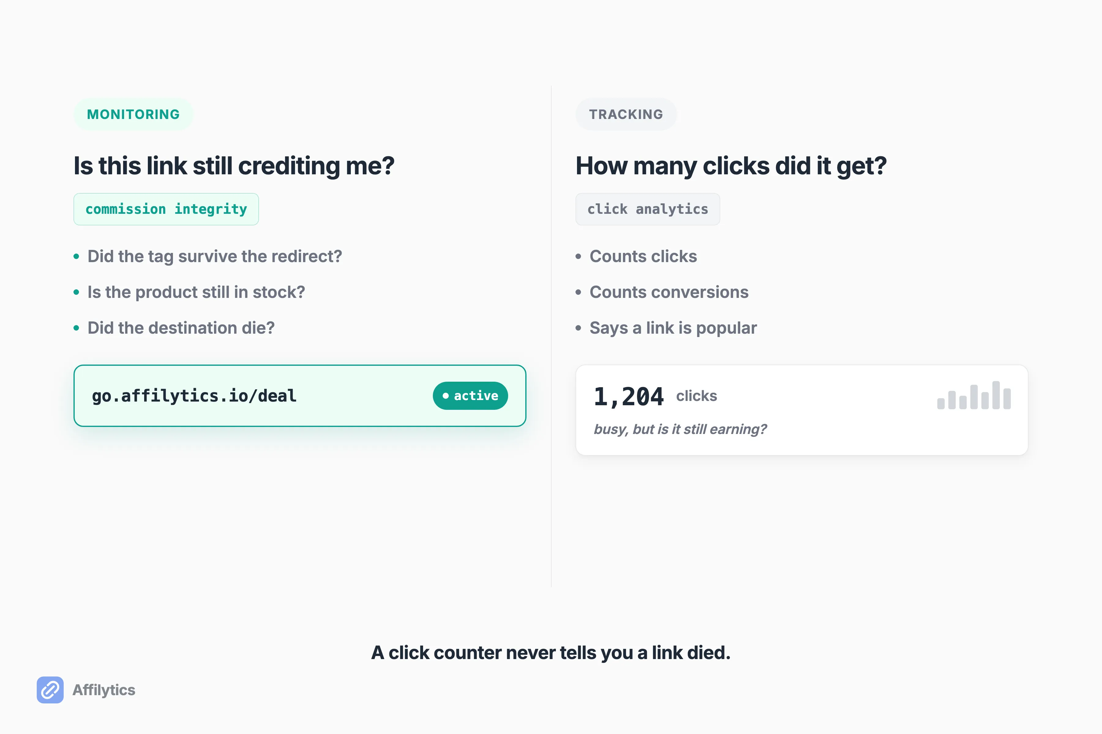 Two-column split: affiliate link monitoring checks commission integrity while tracking counts clicks, two different jobs