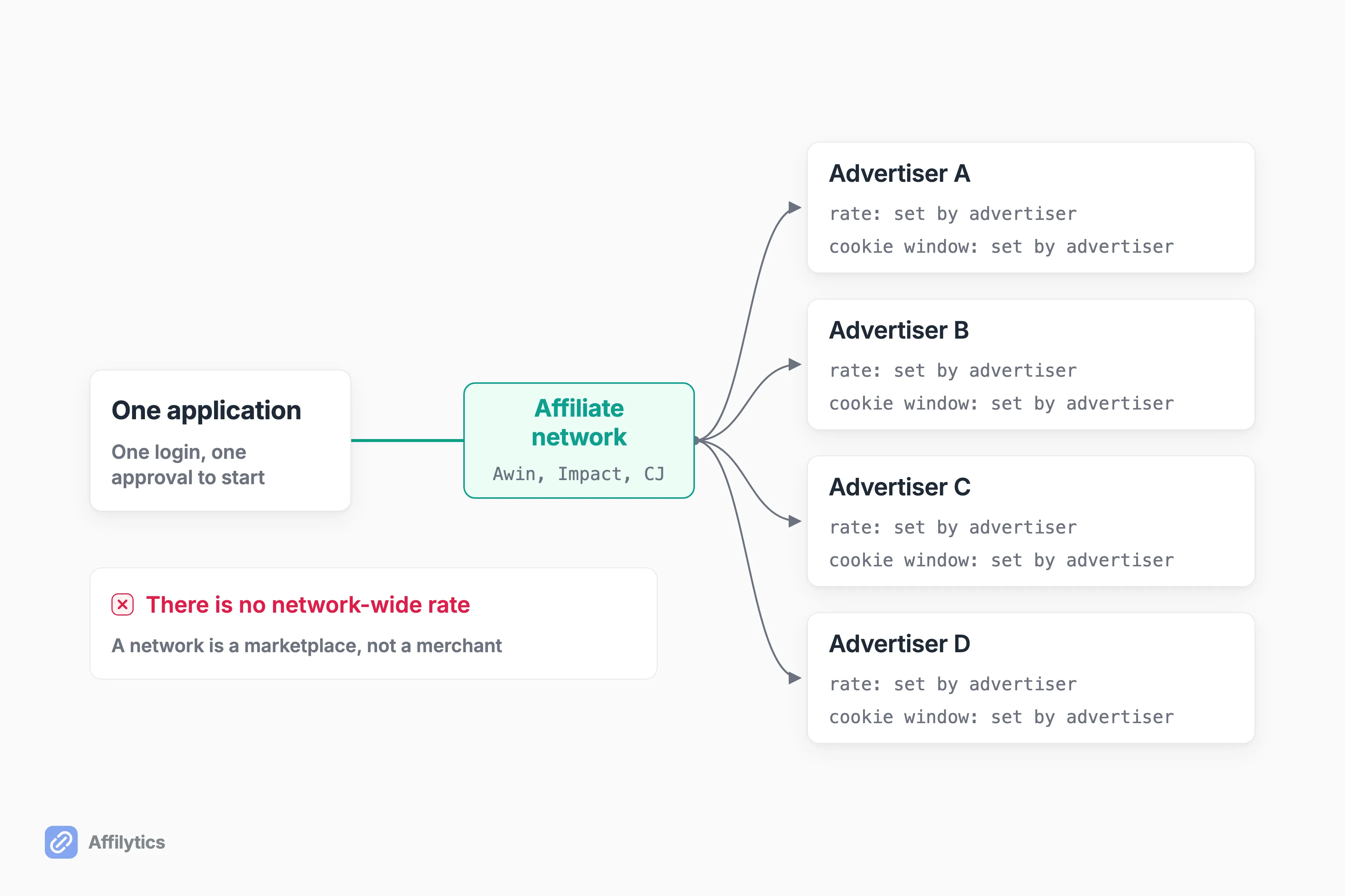 One network application fans out to four advertisers, each setting its own rate and cookie window