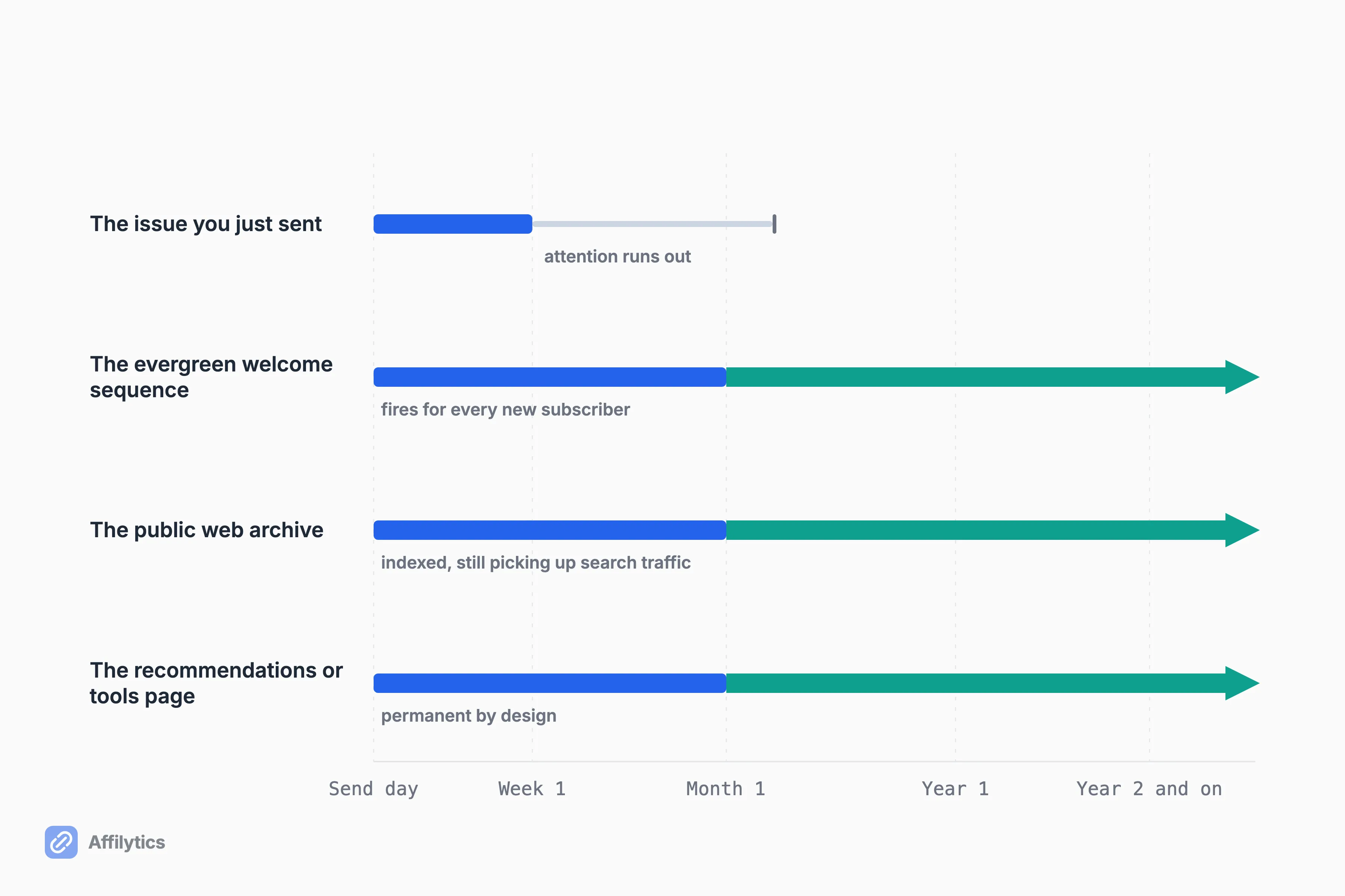 Timeline showing a newsletter issue fading within weeks while the sequence, archive and tools page keep earning for years.