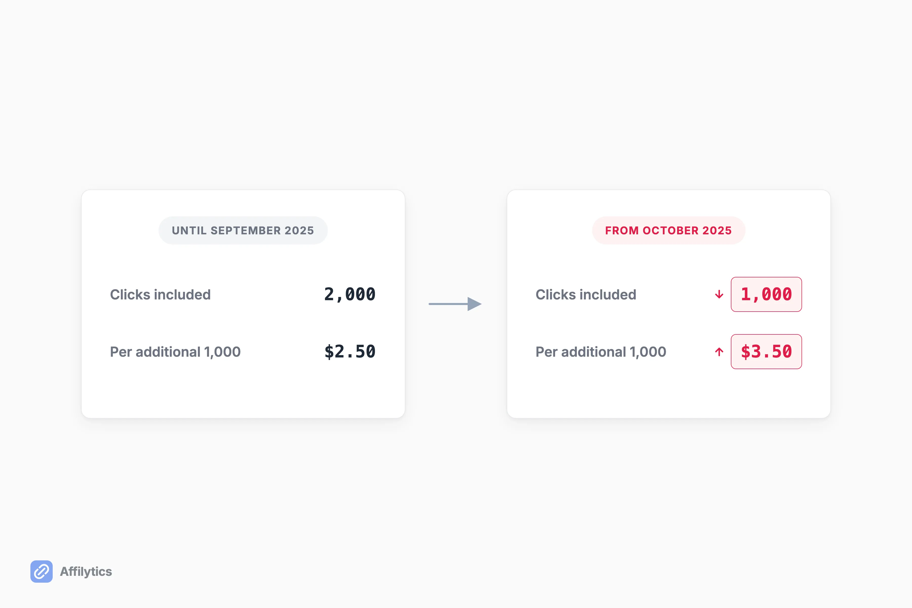Two panels comparing Geniuslink's old 2,000-click, $2.50 rate against the new 1,000-click, $3.50 rate after the October 2025 change.