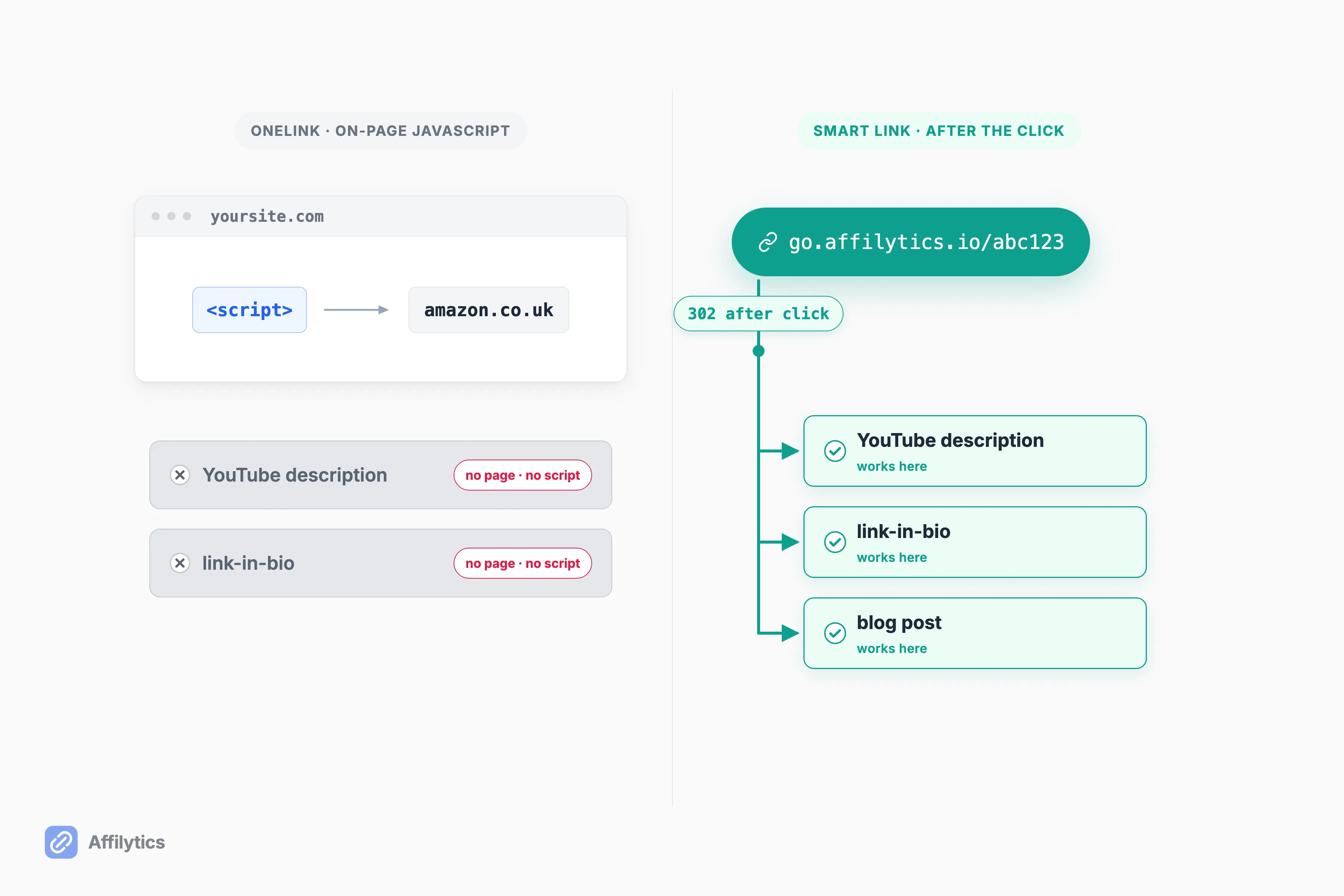 OneLink's on-page script fires only on your site while a server-side smart link redirects after the click anywhere