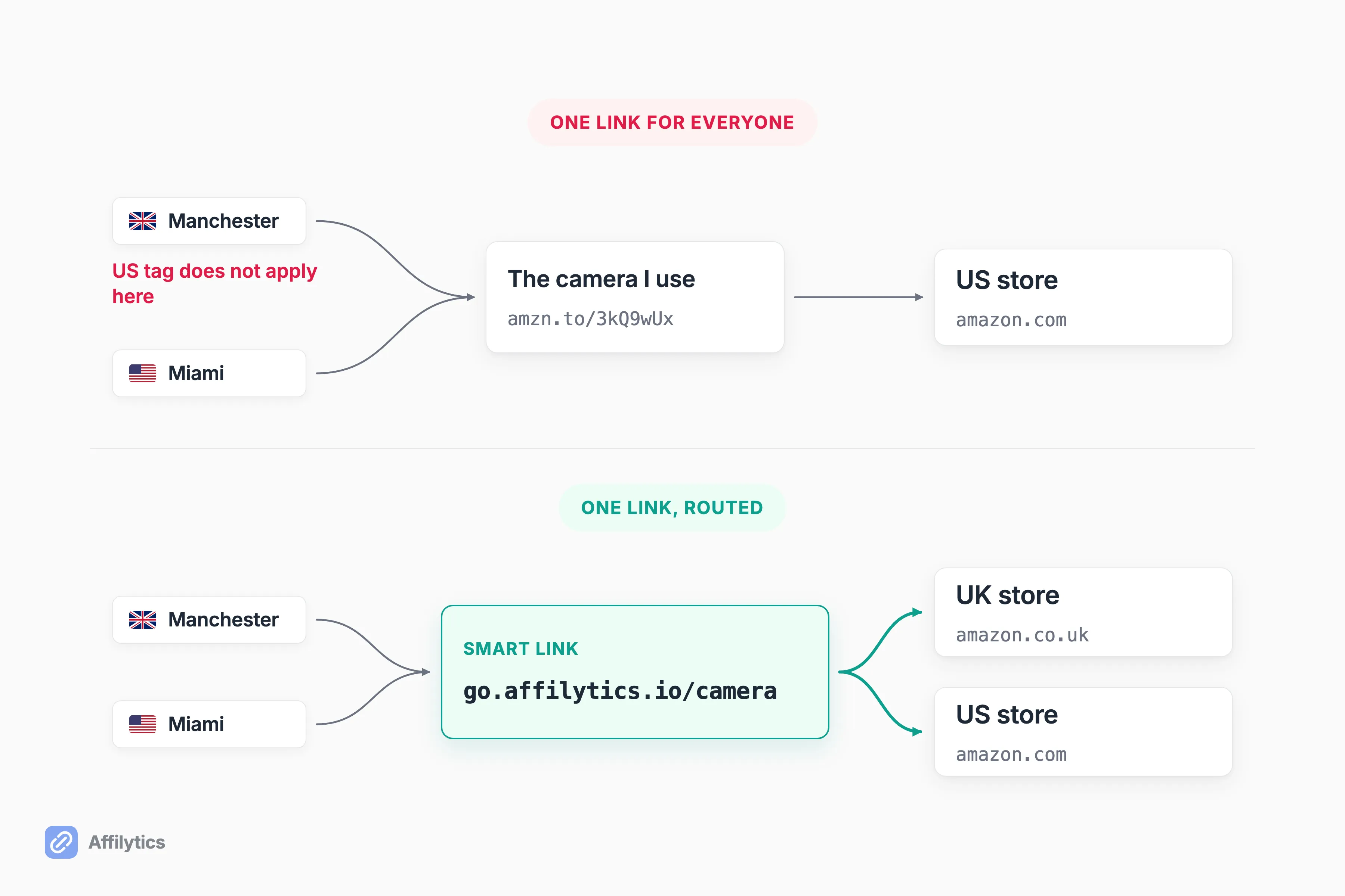 One bio button sending every follower to the US store, beside the same button routing a Manchester tap to the UK store and a Miami tap to the US store.