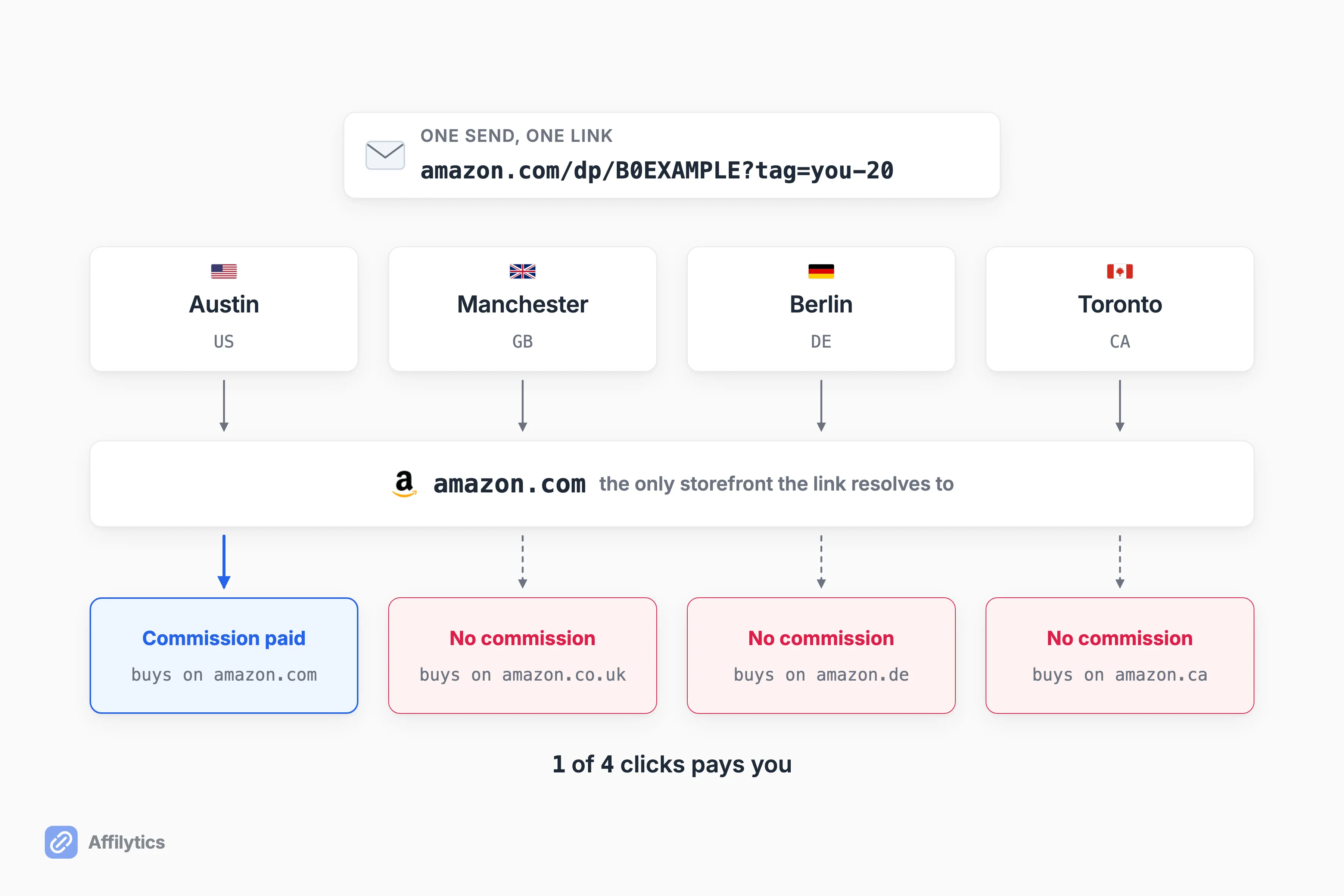 One amazon.com link emailed to four countries, with commission paid on only the US click