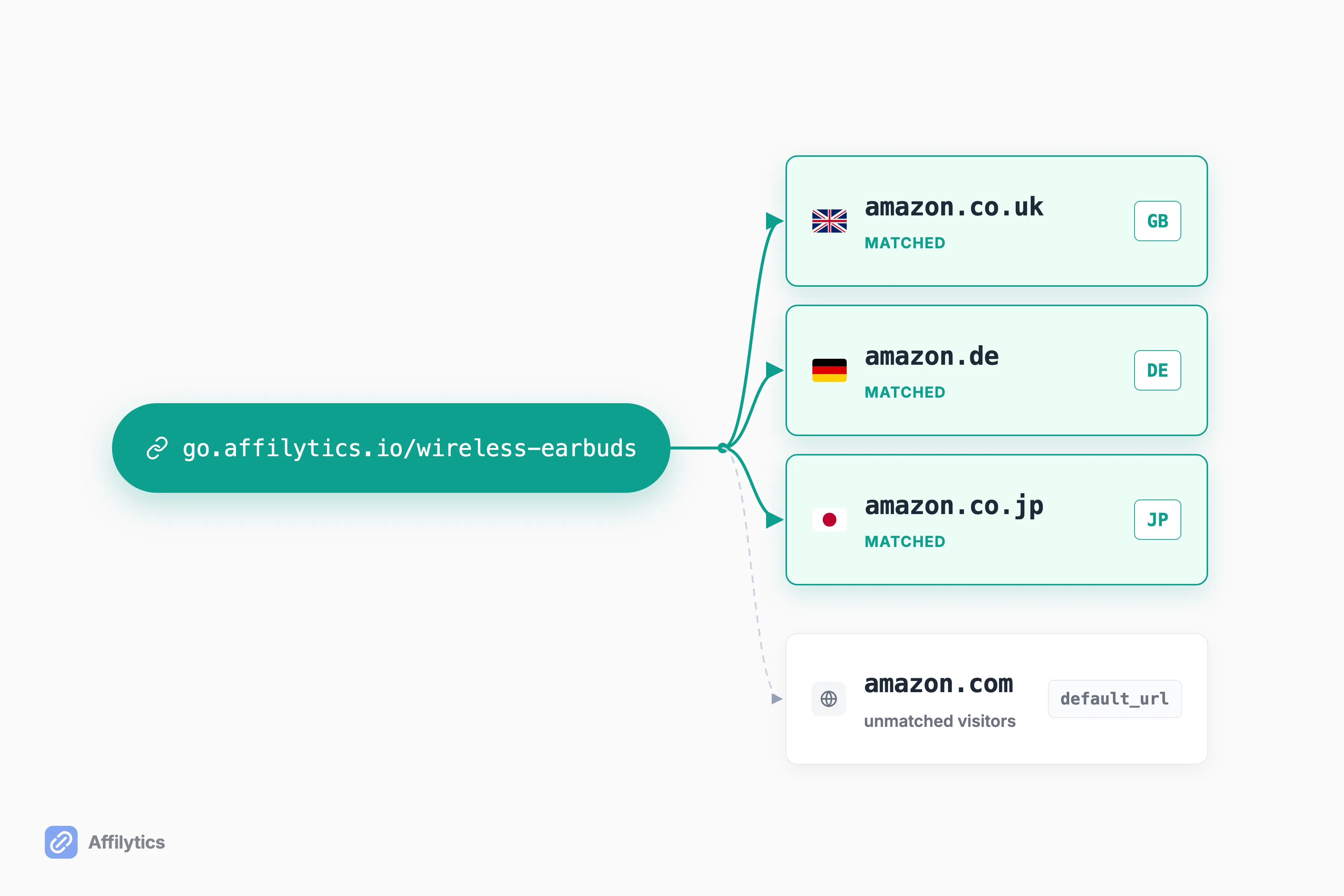 One smart link routing UK, Germany, and Japan visitors to their Amazon store, with a dashed default fallback to amazon.com.