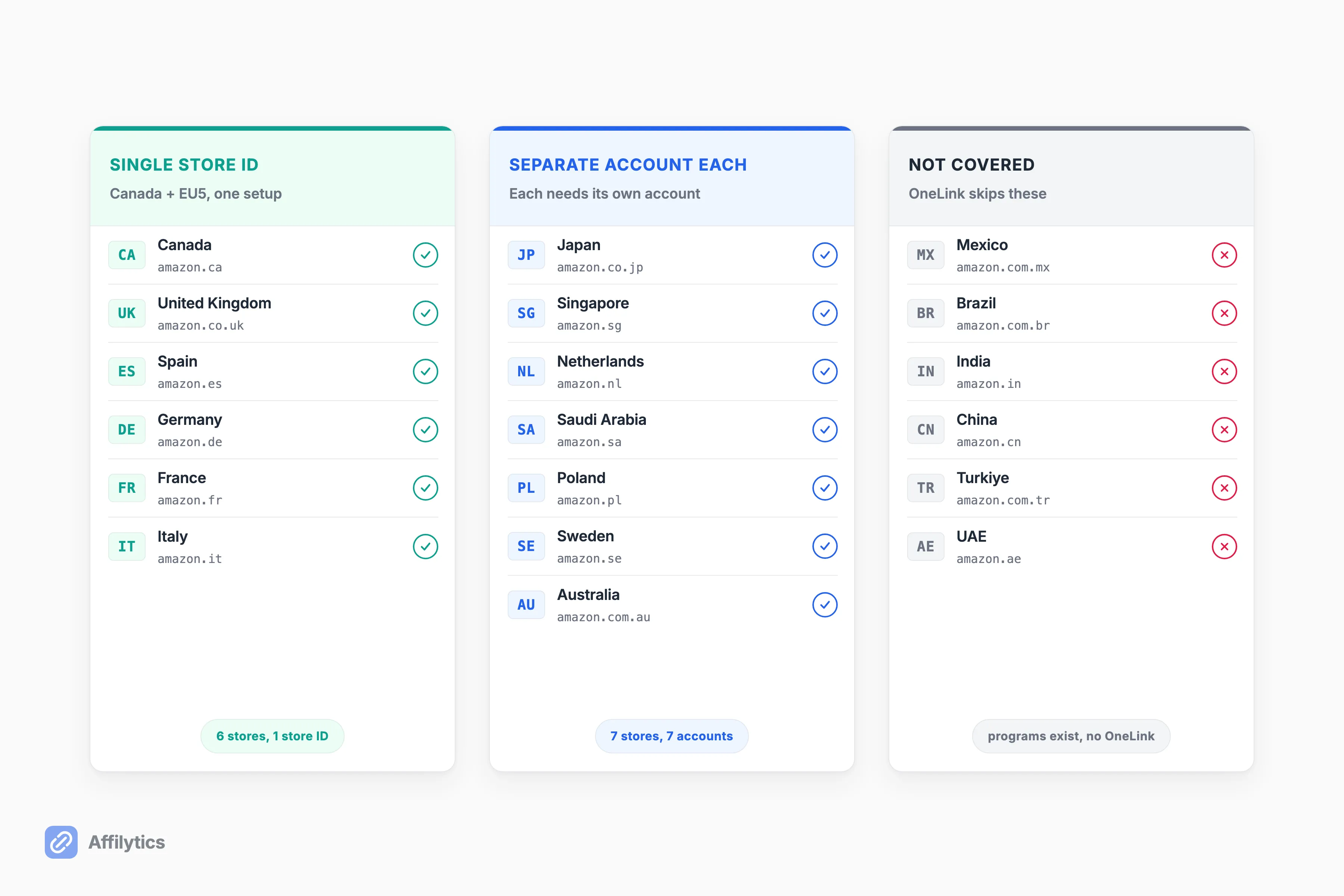 Legend grouping Amazon marketplaces by OneLink coverage: single store ID, separate account each, and not covered.