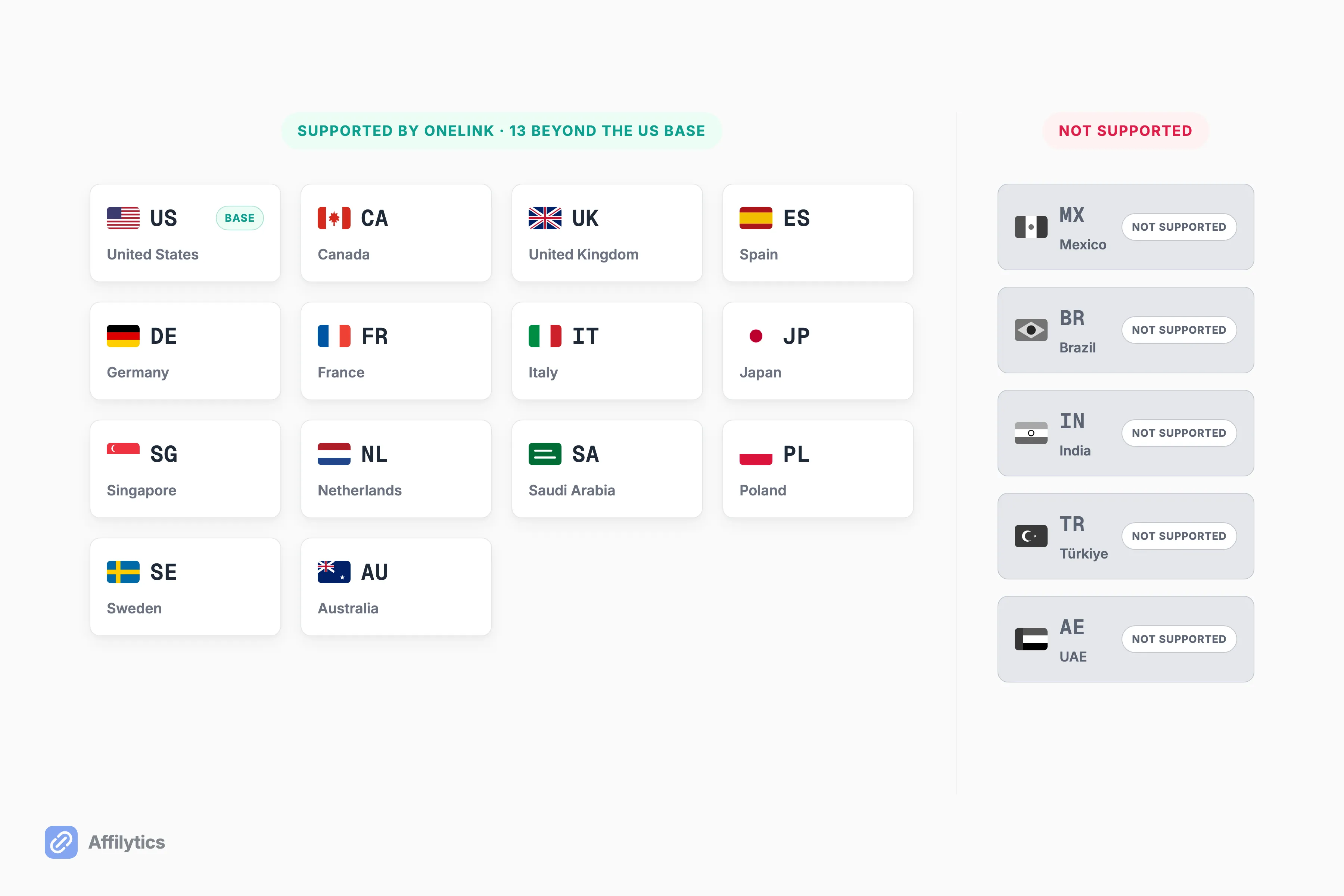 OneLink's 13 supported Amazon marketplaces beside the unsupported ones: Mexico, Brazil, India, Türkiye, UAE