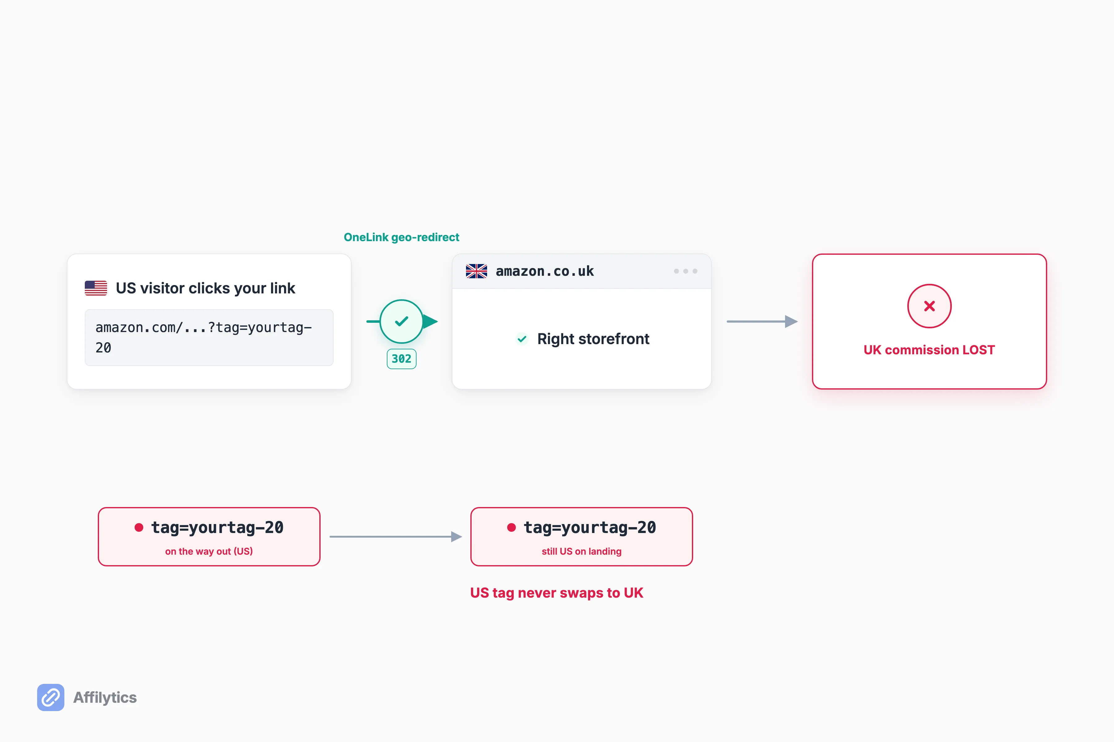 OneLink redirect to amazon.co.uk succeeds but keeps the US tag, so the UK commission is silently lost