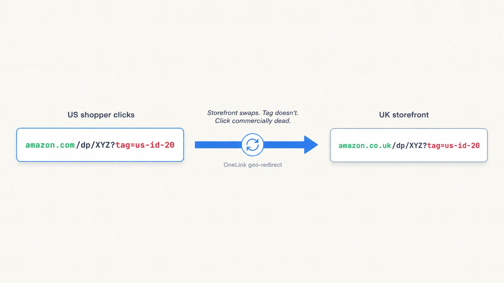 Annotated diagram of the OneLink redirect chain showing the tracking ID NOT being swapped.