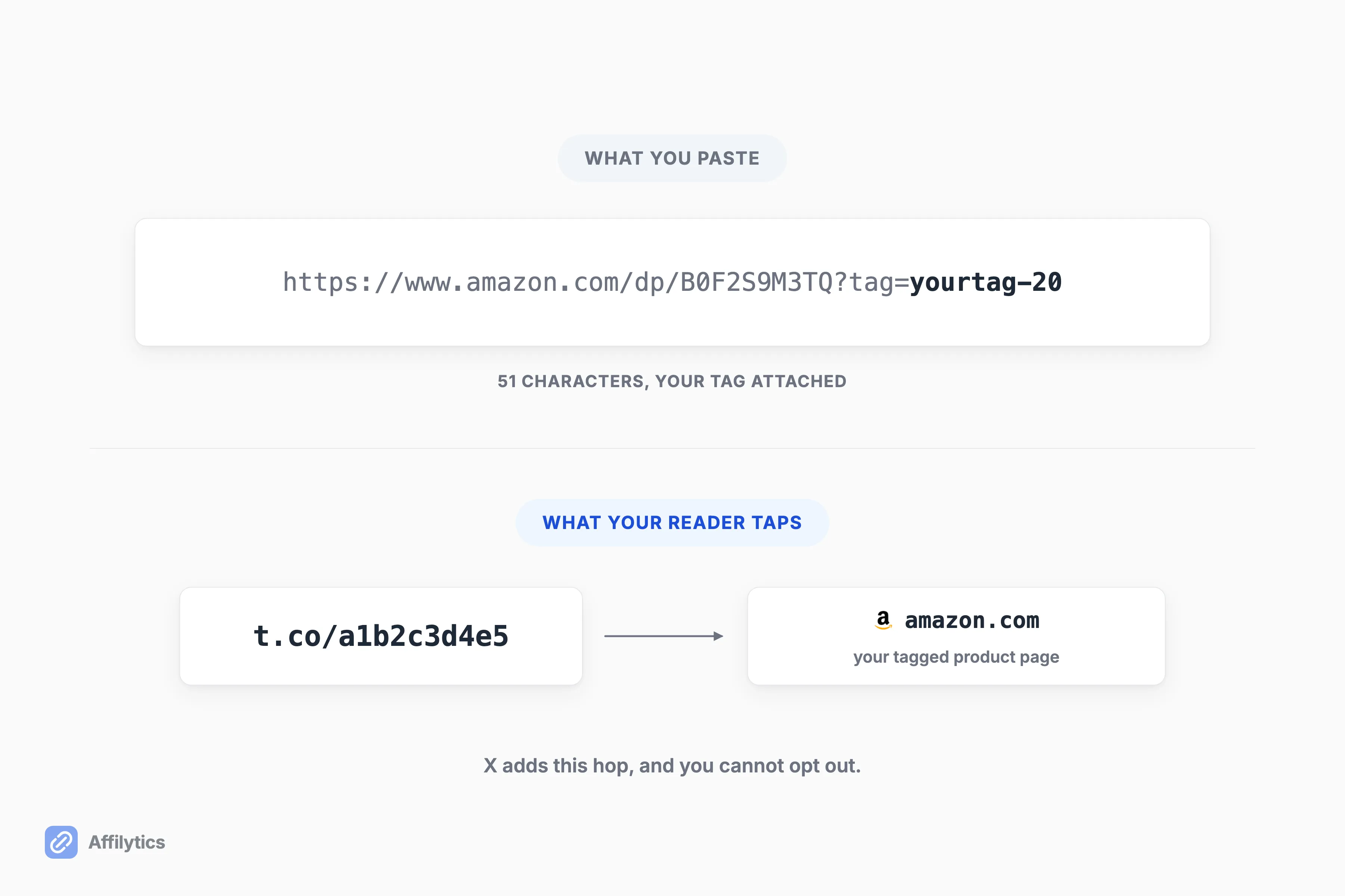The full tagged Amazon URL you paste, and the short t.co address X serves to whoever taps it.