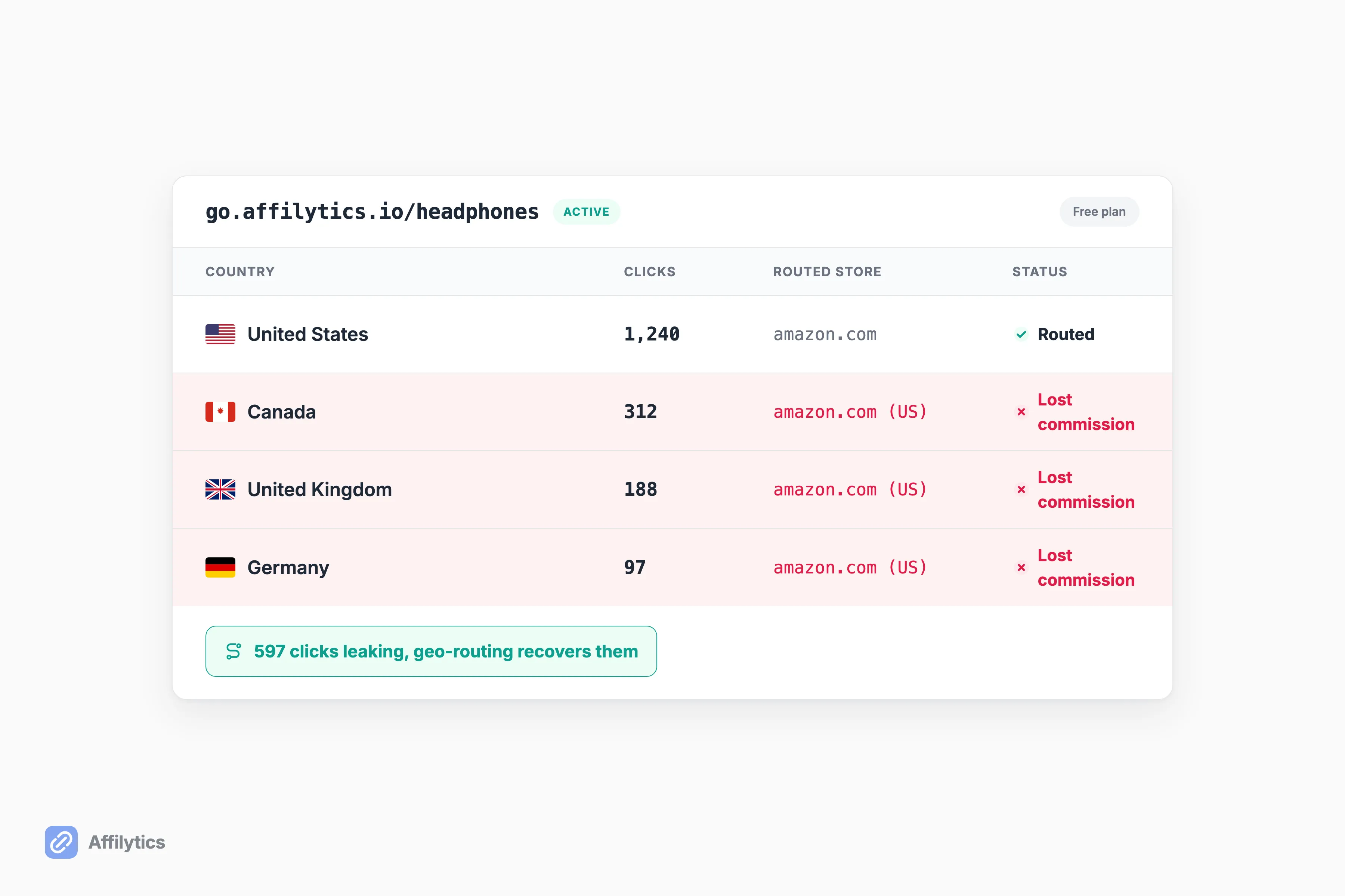 Affilytics free-tier dashboard showing per-country clicks with a flagged row losing commission abroad