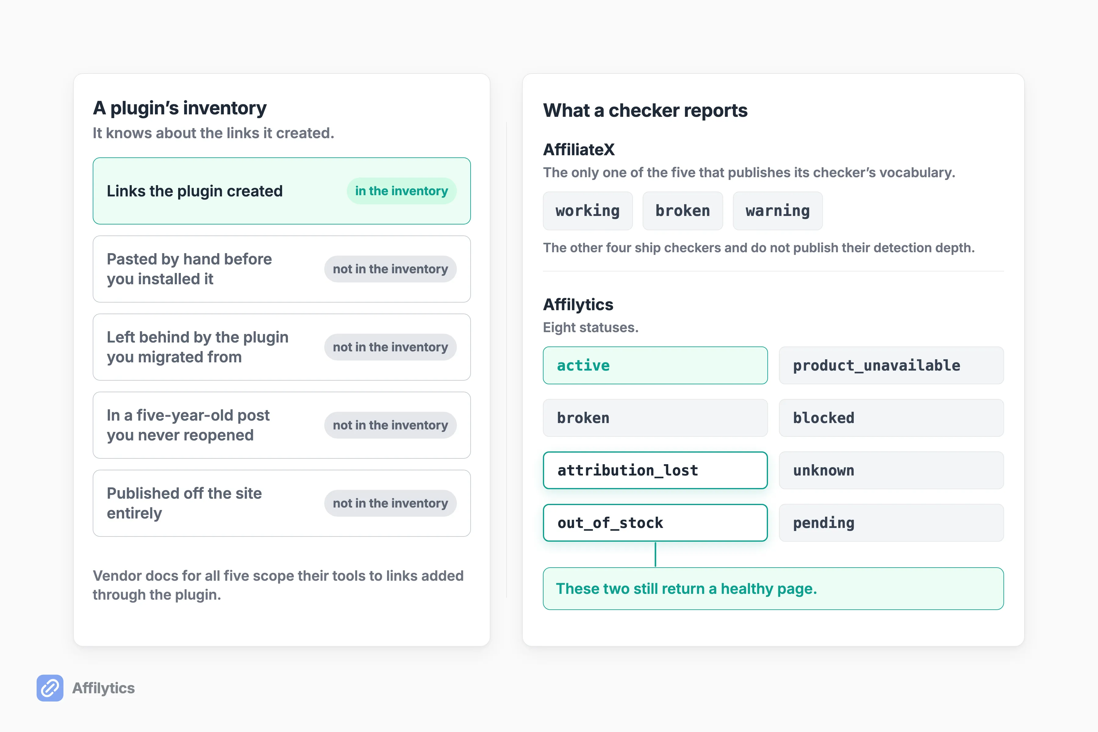 Left panel showing which blog links sit outside a plugin's inventory, right panel comparing AffiliateX's three checker statuses with eight Affilytics statuses