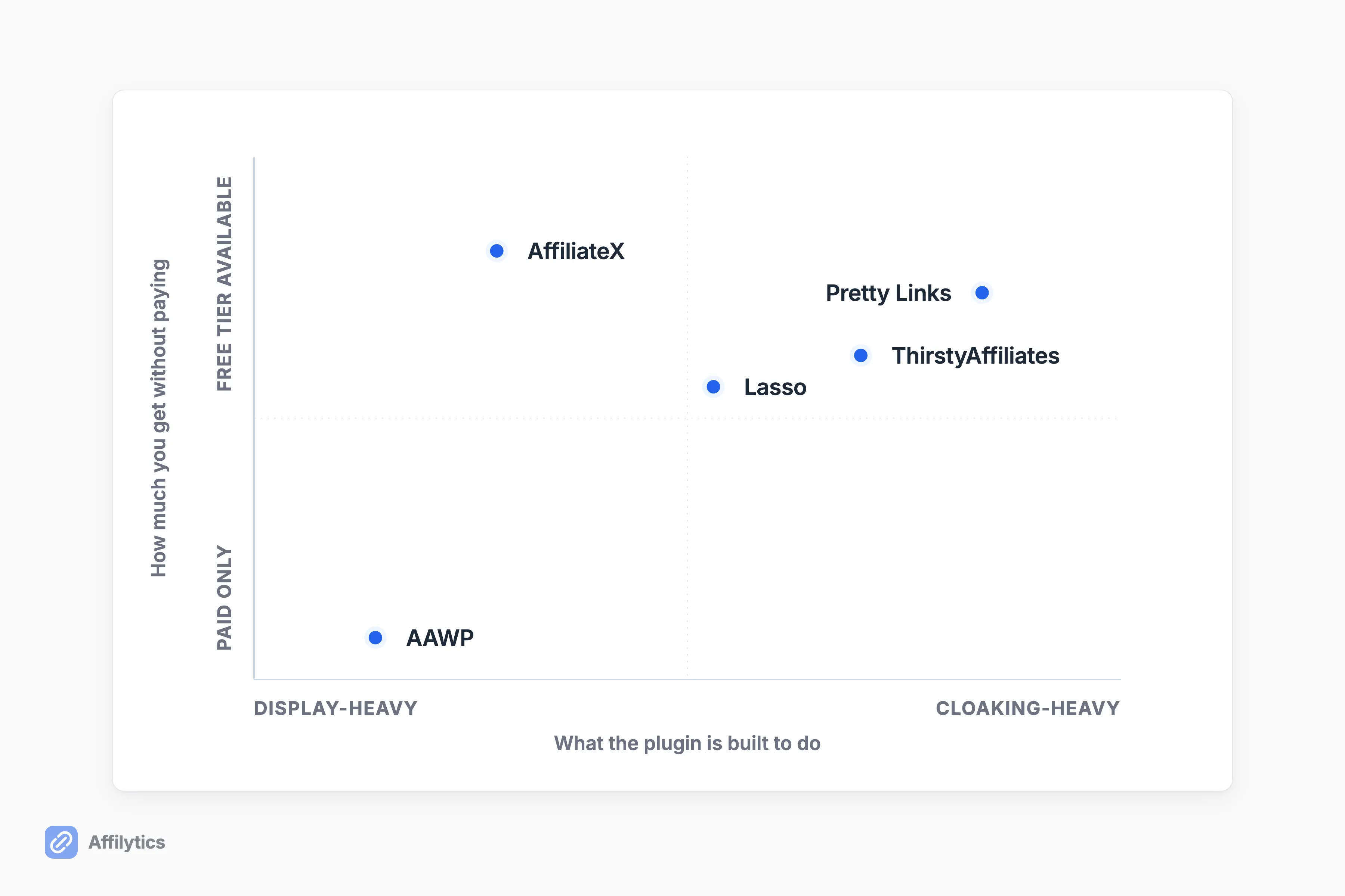 Positioning map plotting AffiliateX, AAWP, Lasso, ThirstyAffiliates and Pretty Links by display versus cloaking focus and free-tier depth