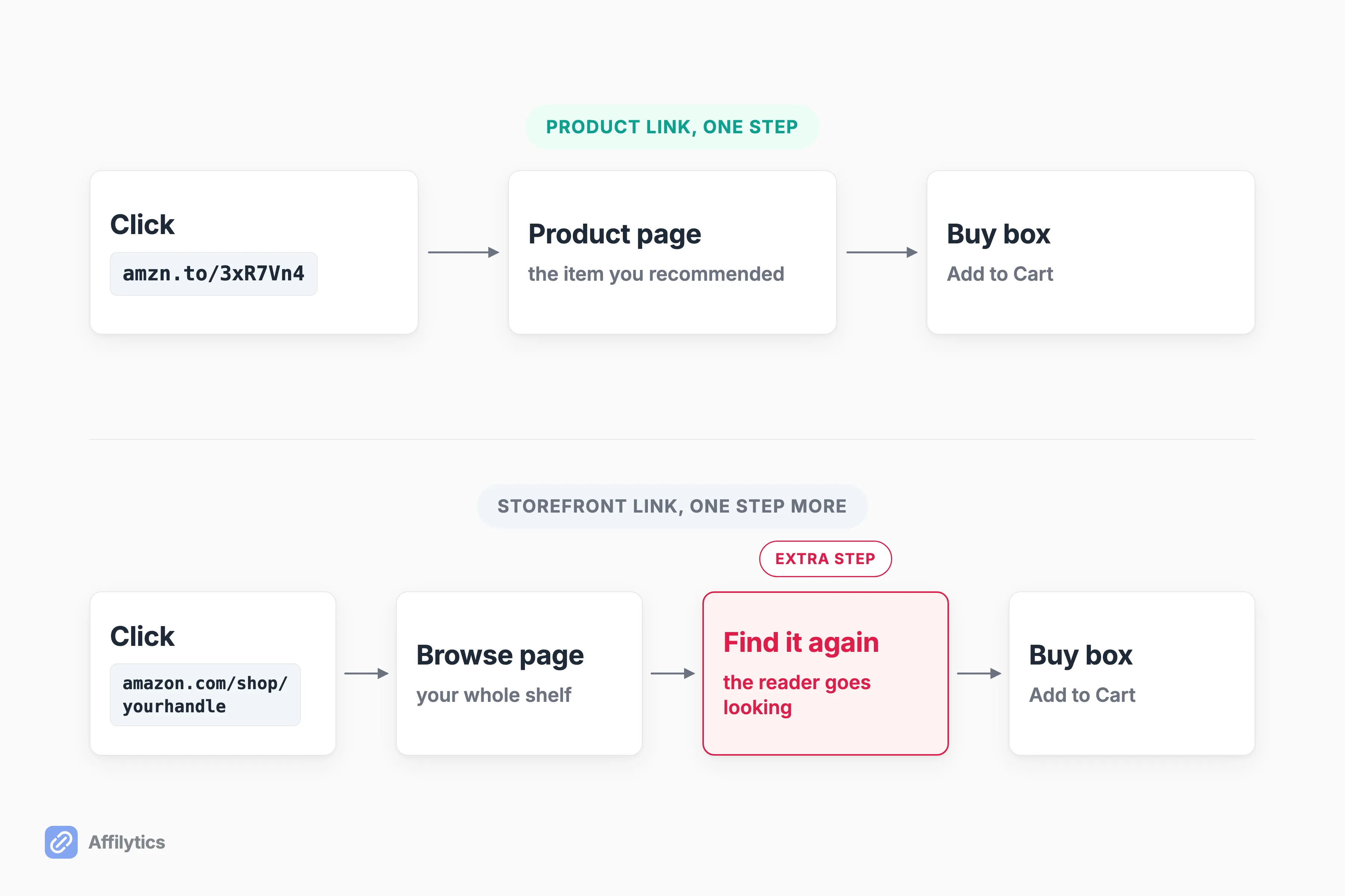 Two click paths: a product link reaches the buy box in one step, a storefront link needs a find it again step first