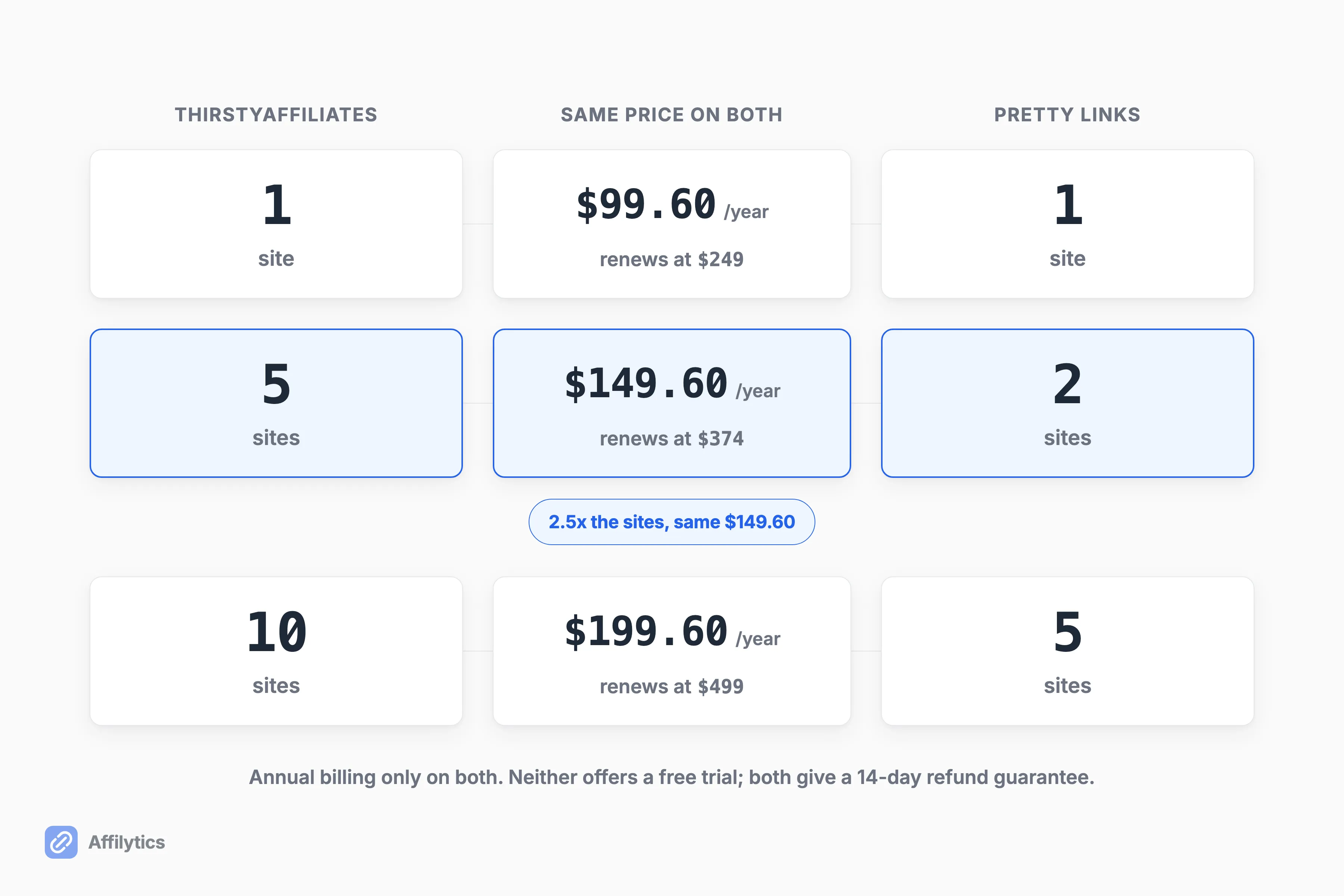 Identical $99.60, $149.60 and $199.60 rungs with ThirstyAffiliates at 1, 5 and 10 sites and Pretty Links at 1, 2 and 5