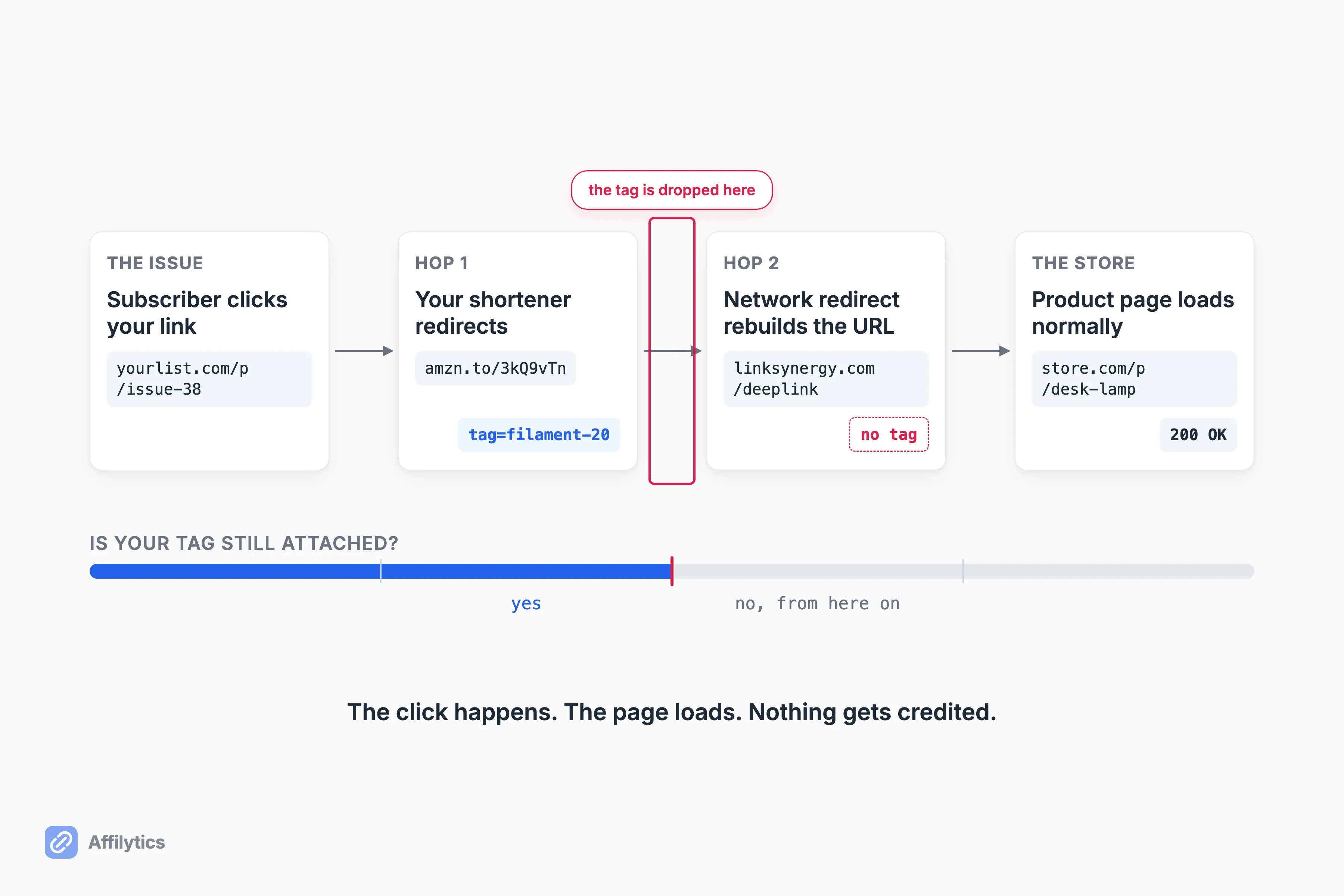 A click passing through two redirect hops to a page that loads normally, with the tracking tag dropped at the second hop.