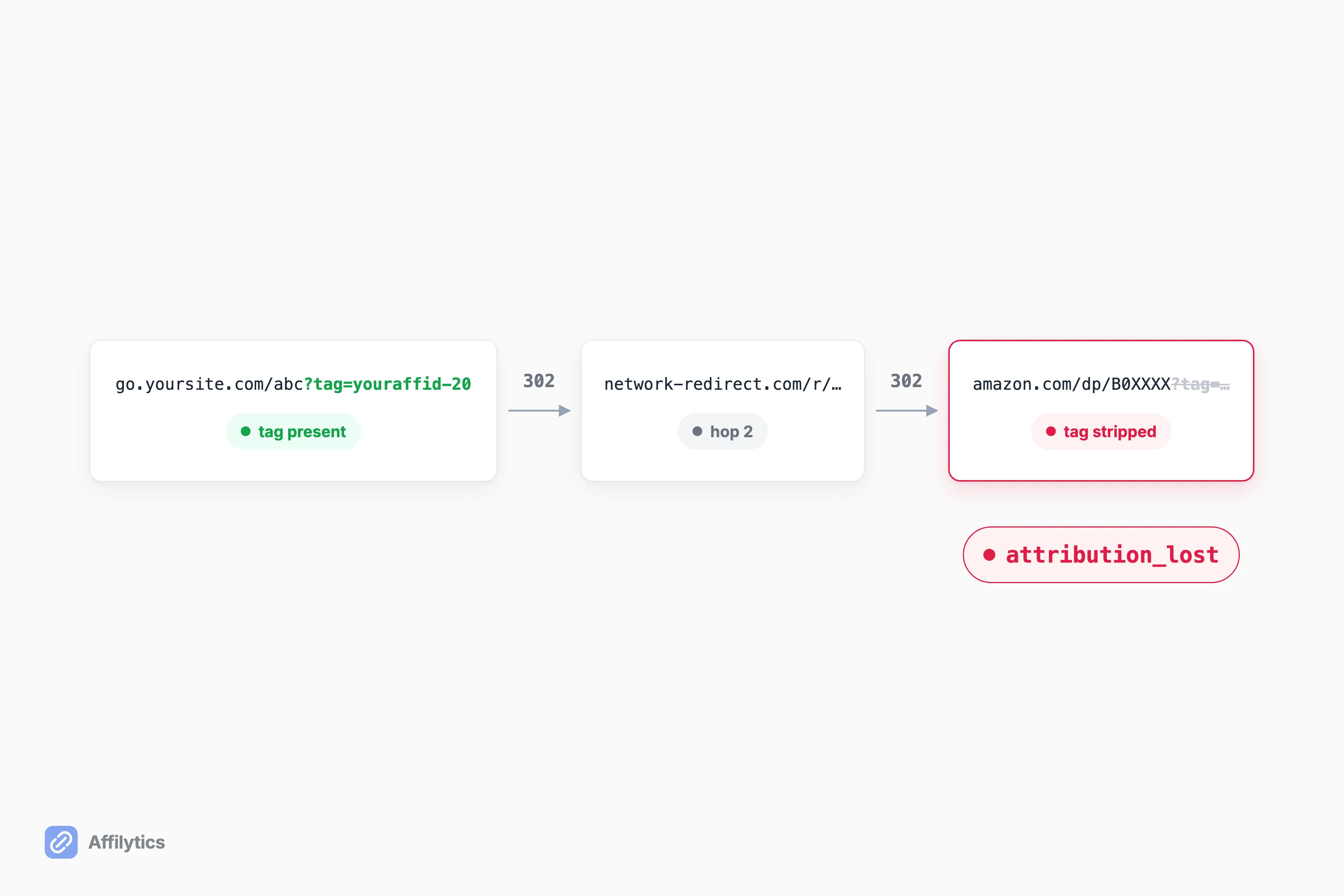 A redirect chain with the affiliate tag present on hop one and stripped by the final hop, ending in status attribution_lost.