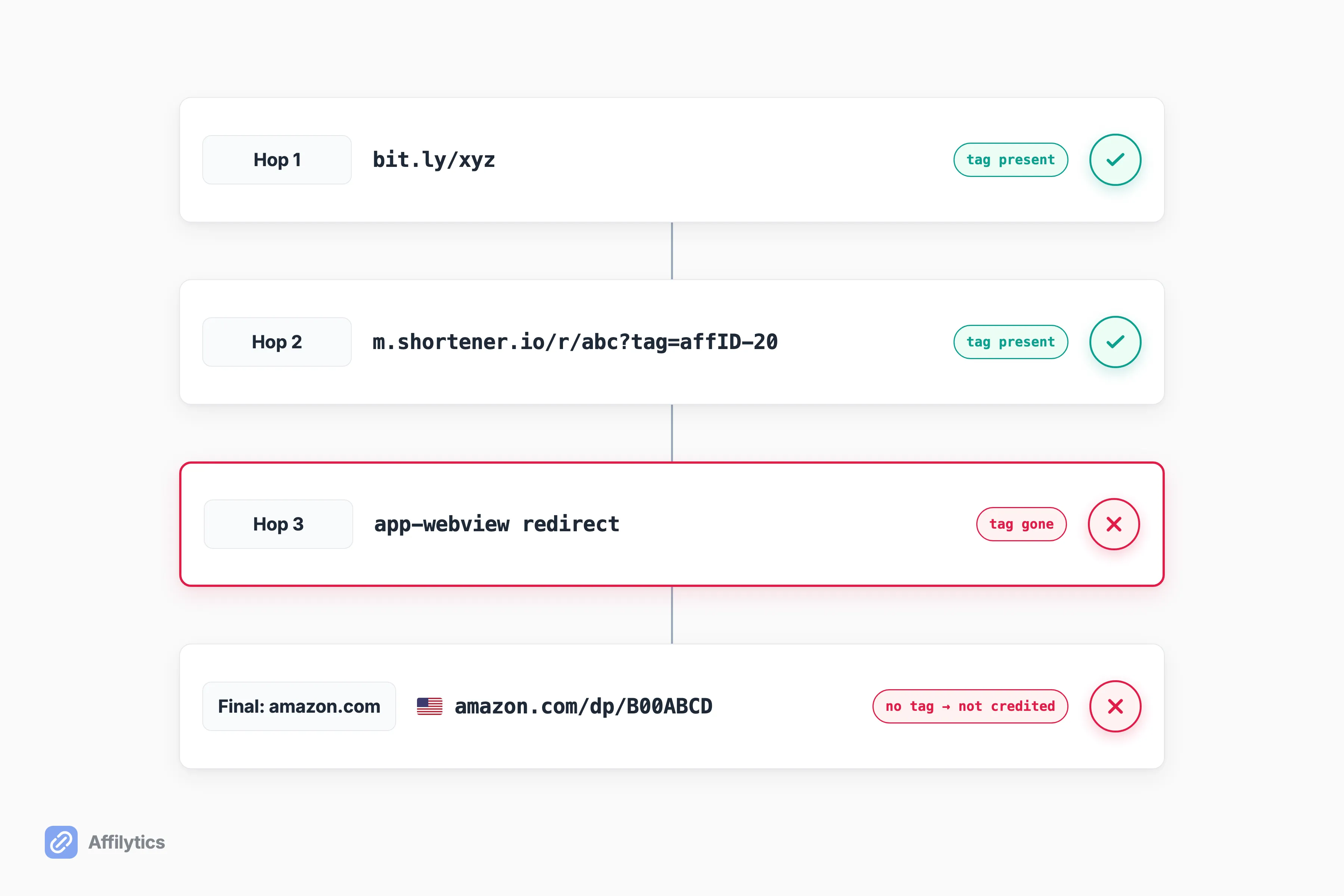 Redirect chain walkthrough with each hop's URL marked check or X showing where the affiliate tag stopped surviving