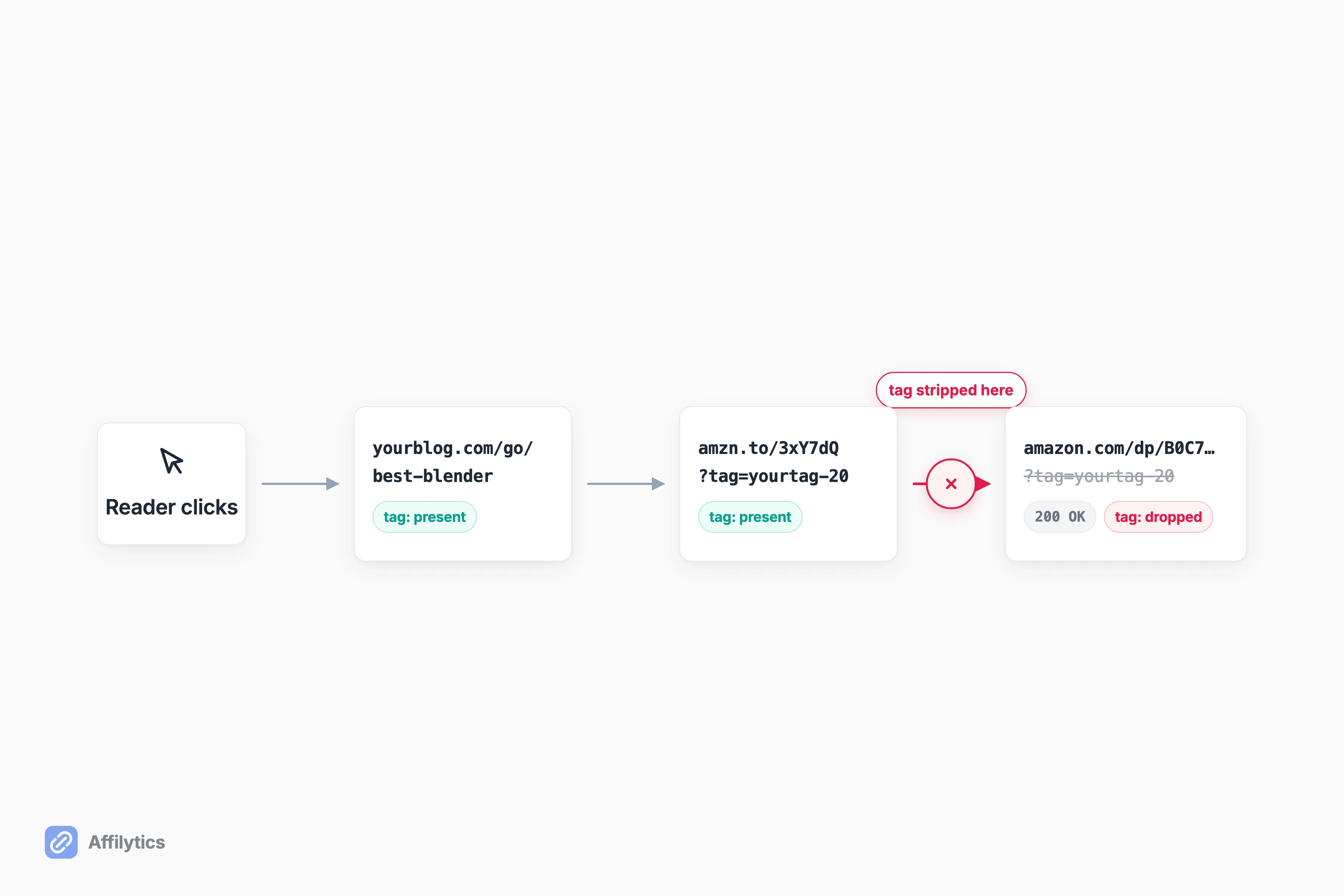 A redirect chain where the affiliate tag survives the cloaked link and shortener but is dropped on the last hop, so the store page returns 200 OK yet pays nothing.
