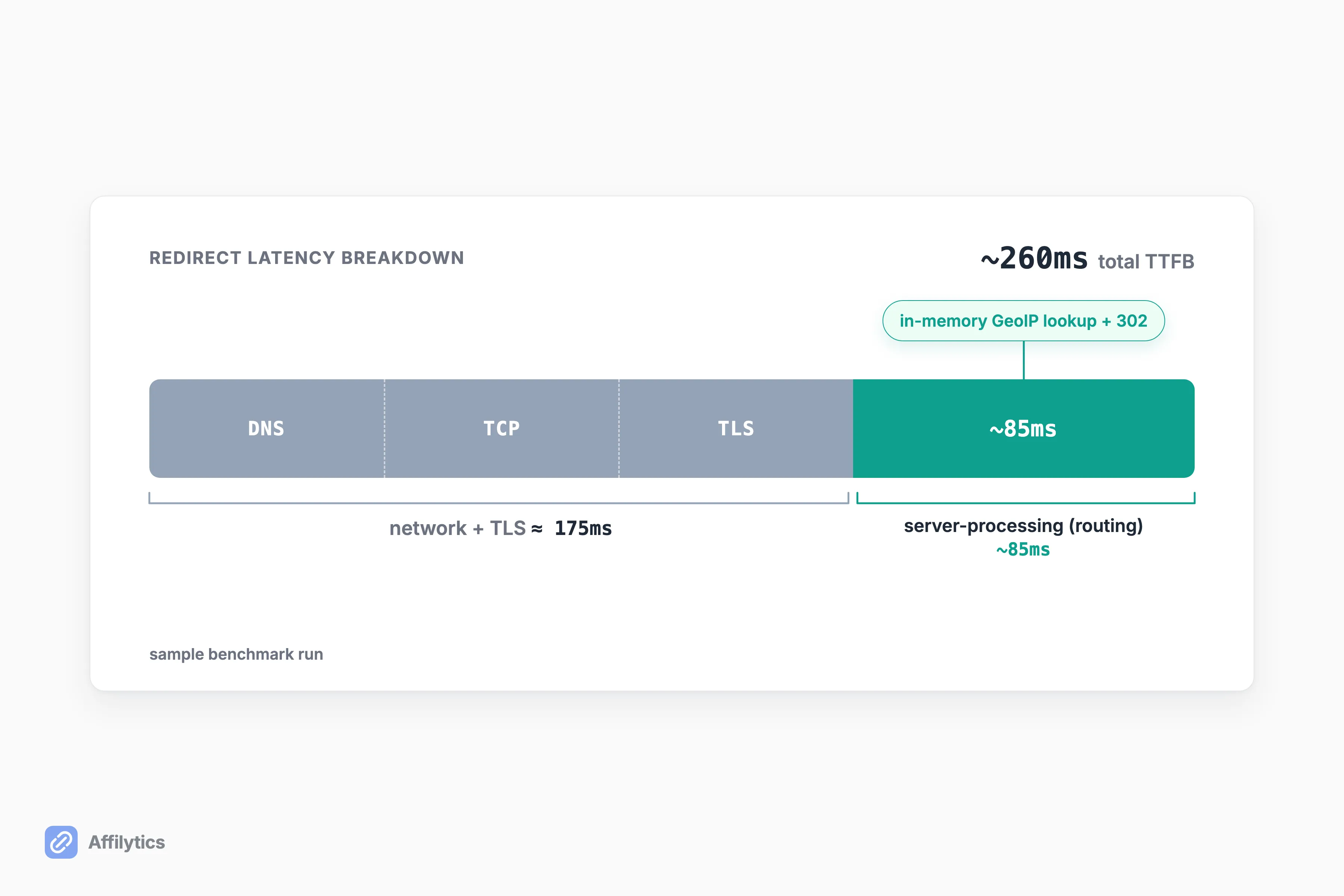 Latency bar: the ~85ms routing decision is a thin slice of the ~260ms TTFB, dominated by ~175ms of network and TLS.