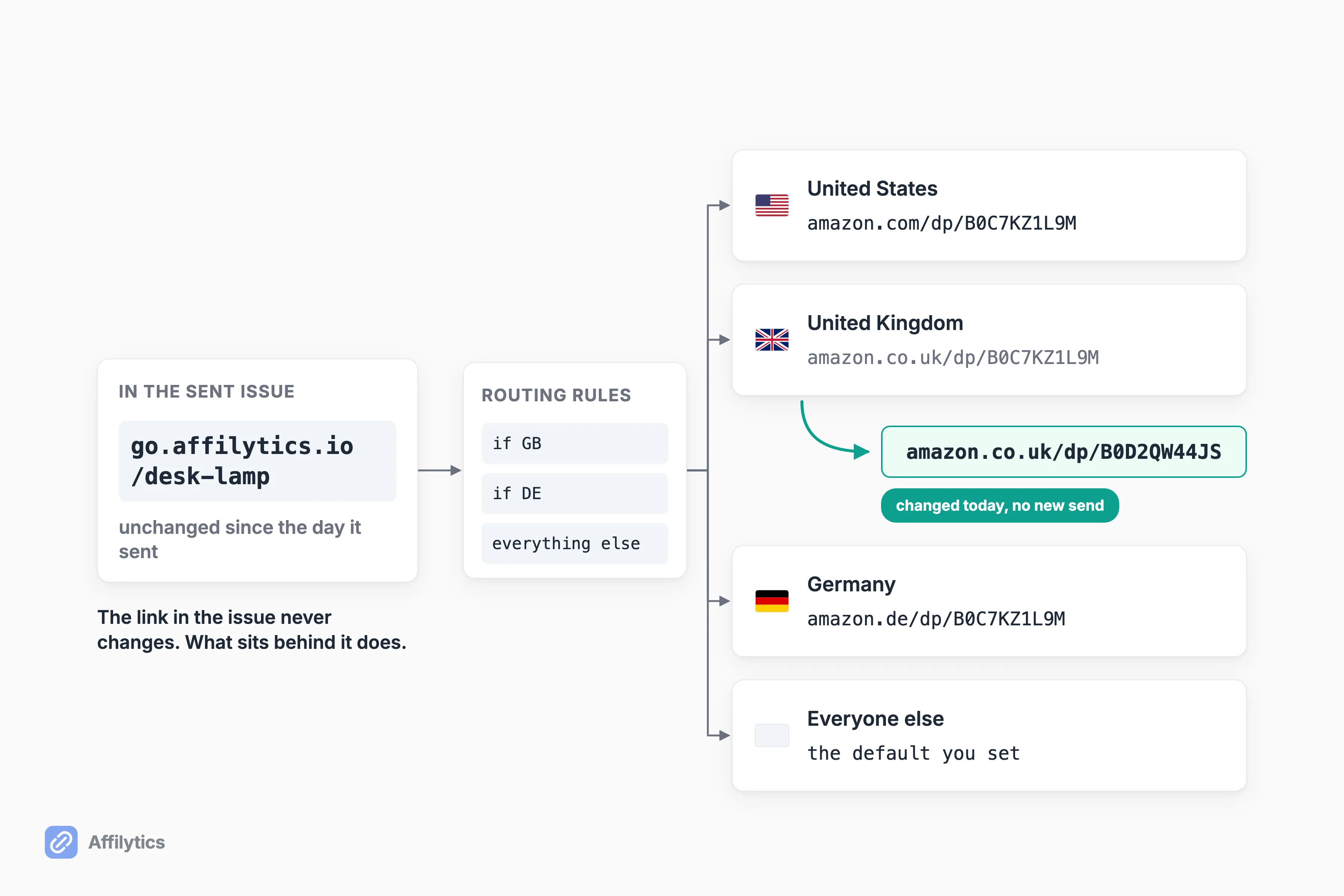 One published newsletter link routing to US, UK and German storefronts, with one destination repointed after the send.