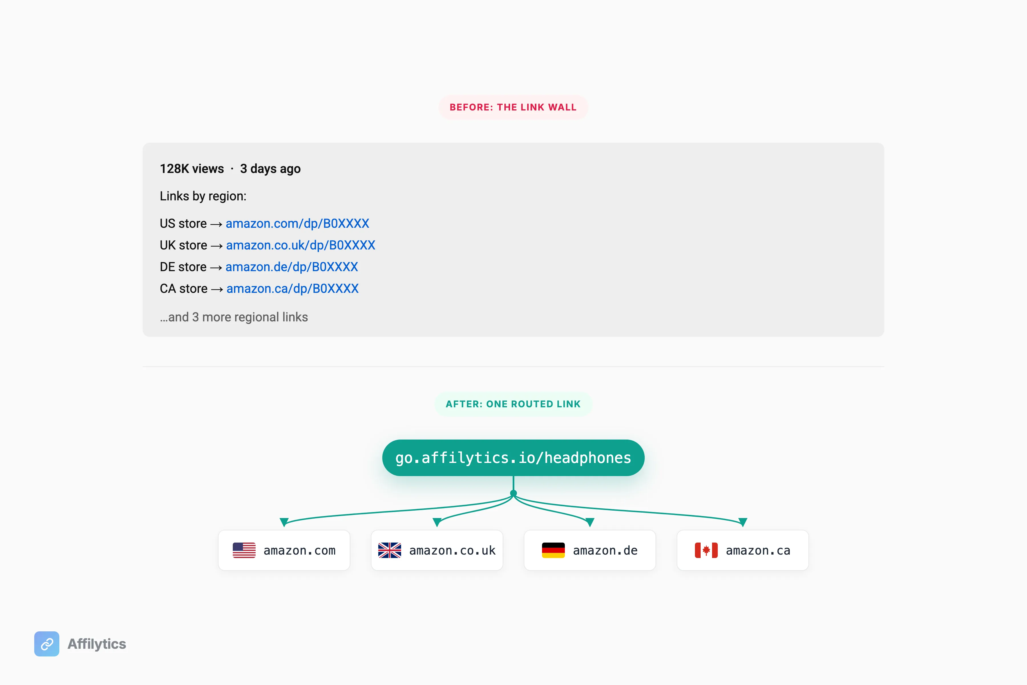 Before and after: a YouTube description stacked with separate regional Amazon links, versus one country-routed smart link sending each viewer to their local Amazon store