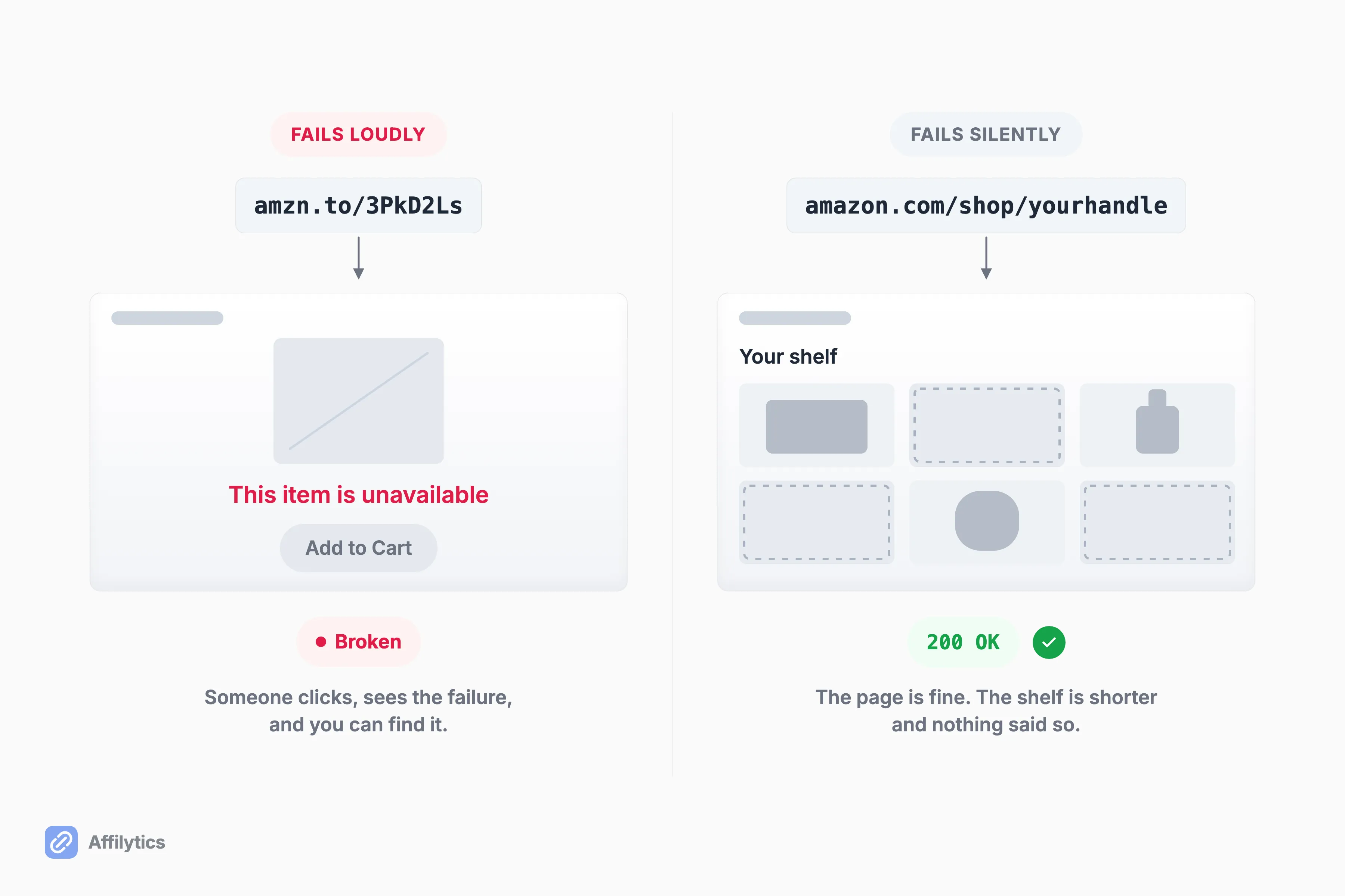 A dead product link shows a visible error while a storefront page returns a healthy response with items missing