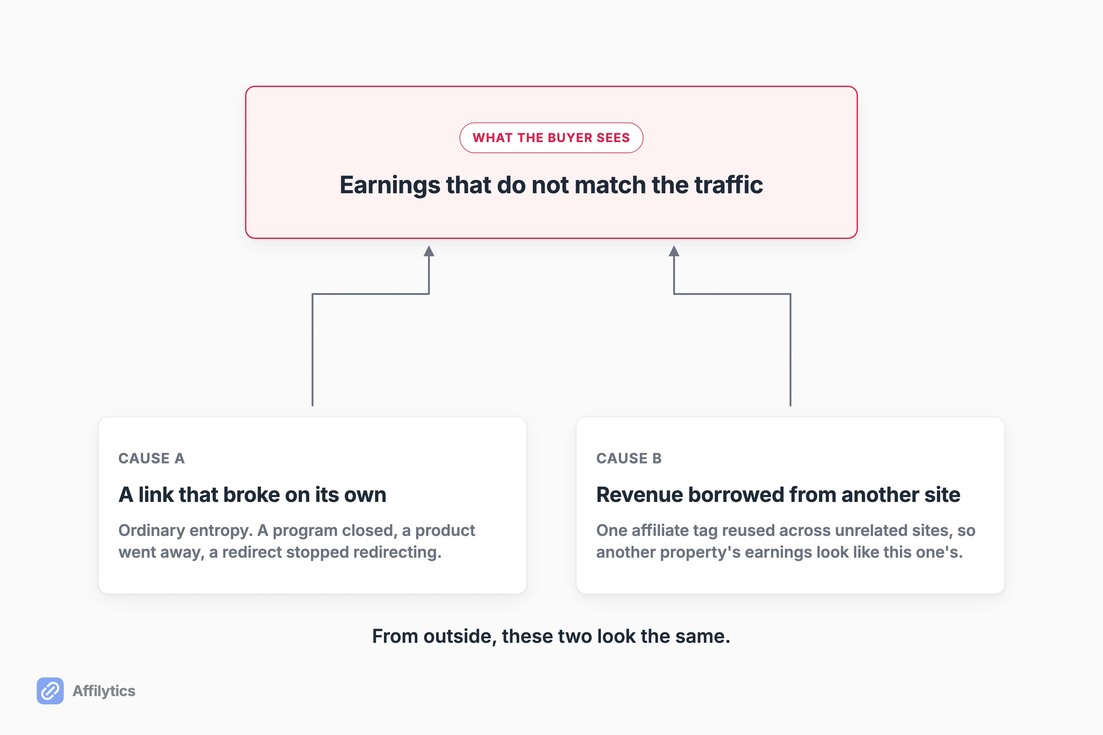 One buyer red flag, earnings not matching traffic, with two different causes below it.