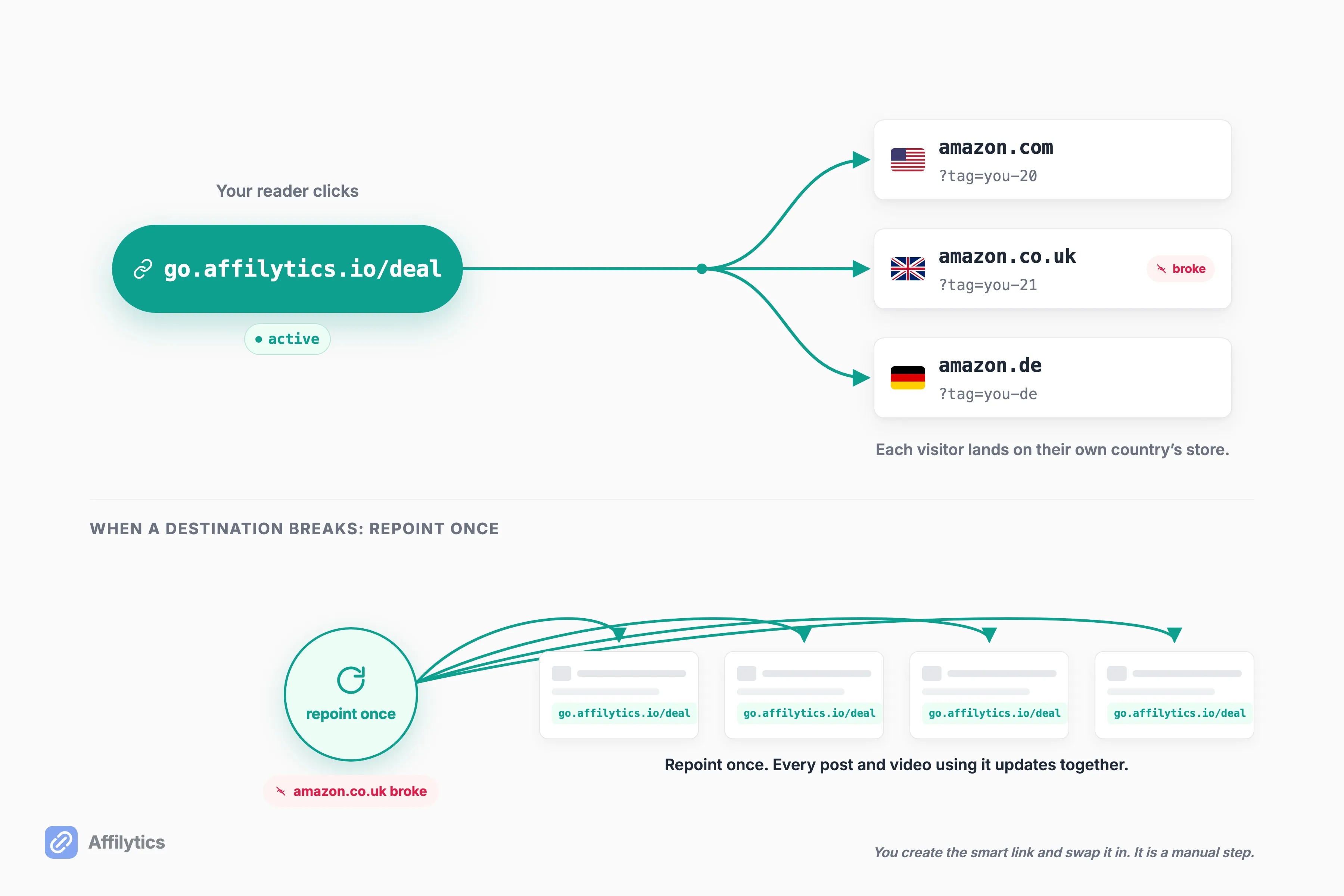 A smart link routes each visitor by country to the right regional Amazon store, and one repoint updates every post using that link