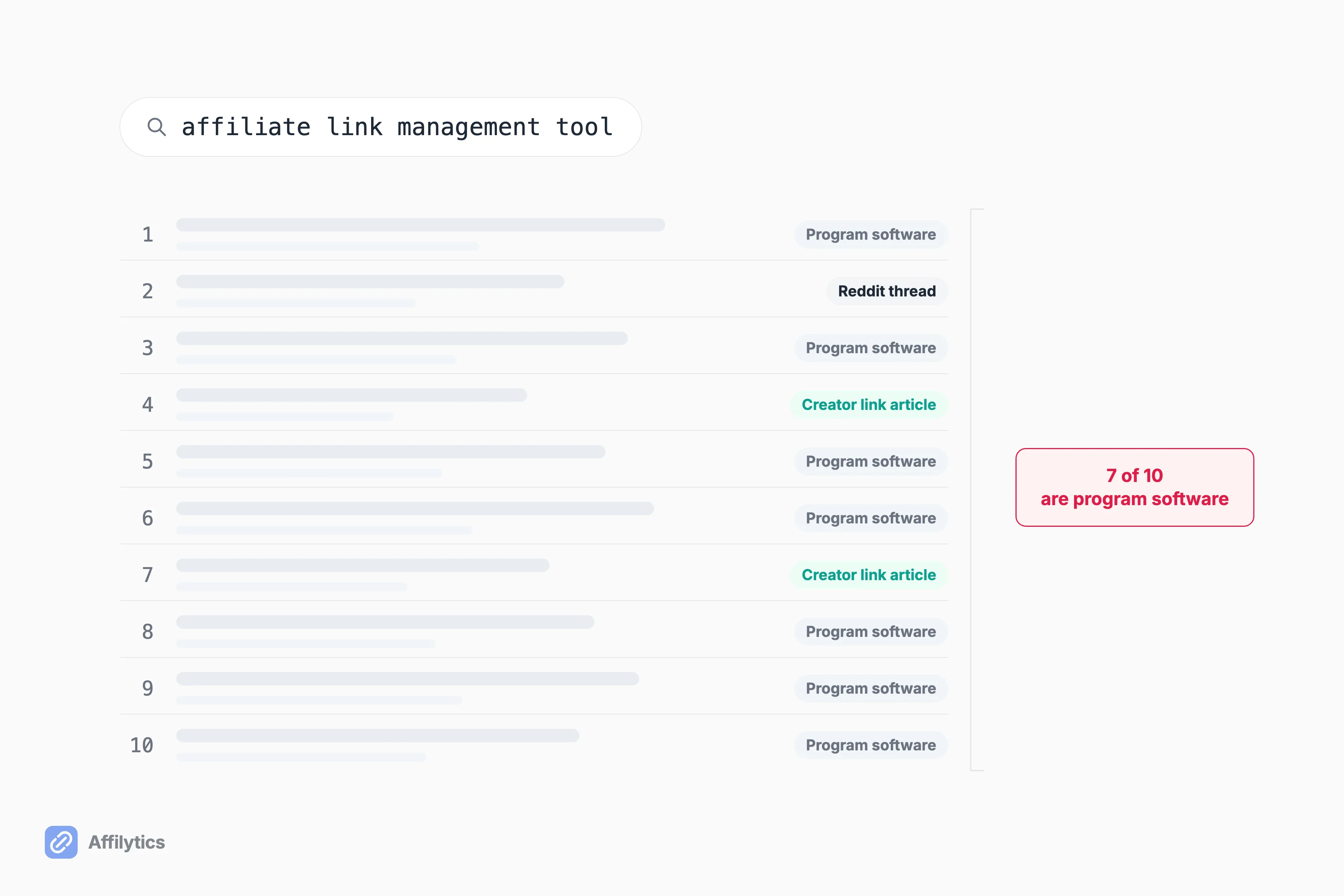Ten ranked search results, seven chipped as affiliate program software instead of creator link tools