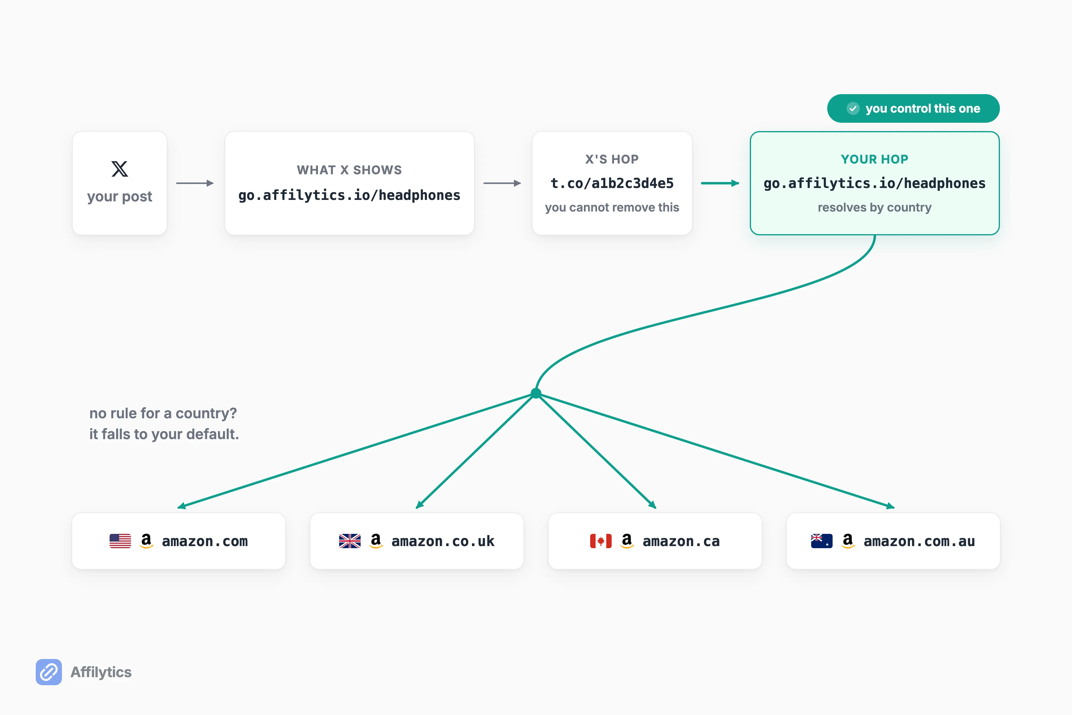Post, displayed link, X's t.co hop, then a link you own routing taps to four country storefronts.
