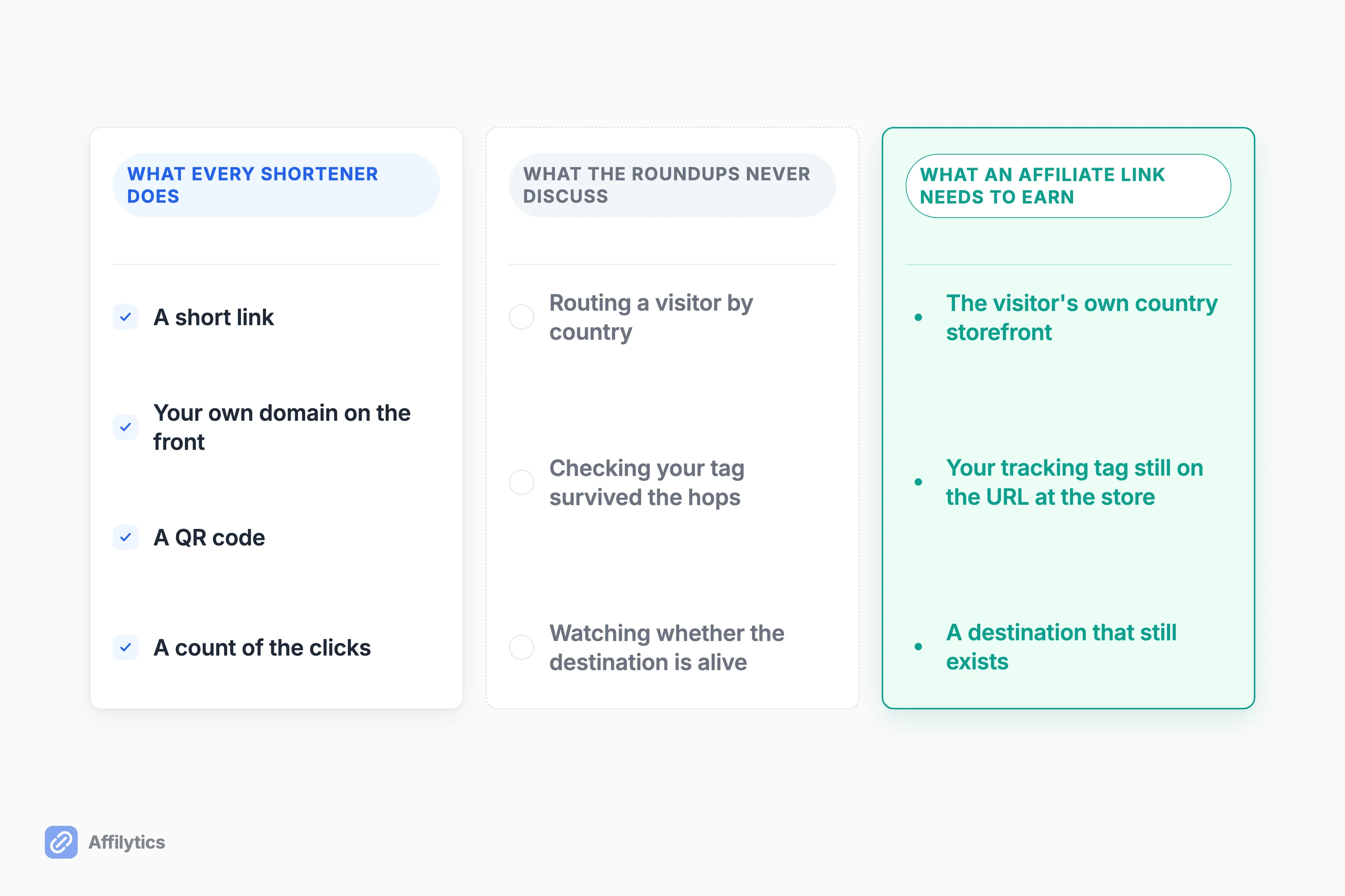 Three columns: the four things every shortener ships, the three jobs the roundups skip, and what an affiliate link needs.