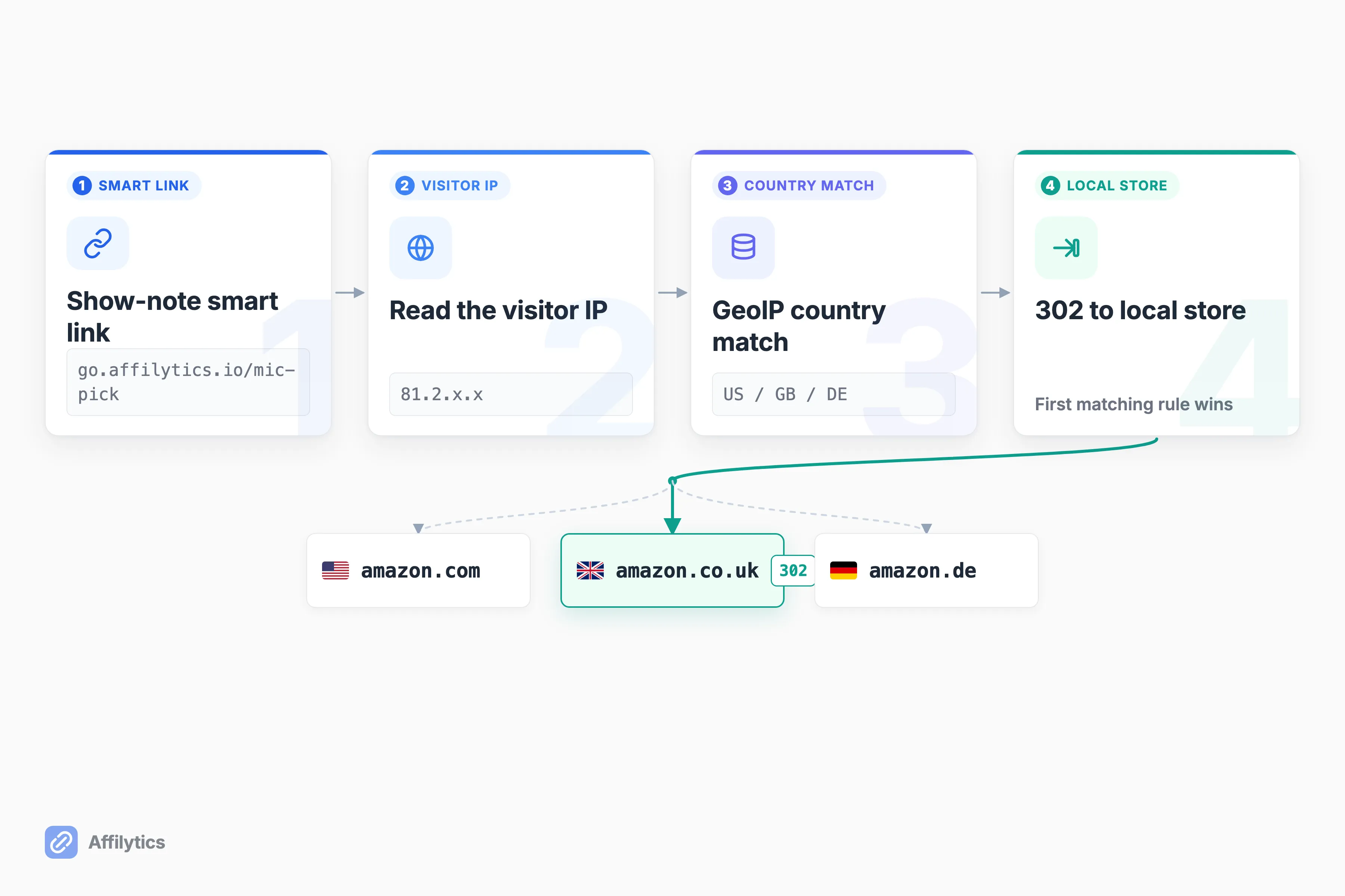 Geo-routing flow: visitor IP resolves to a country and selects the matching local store.