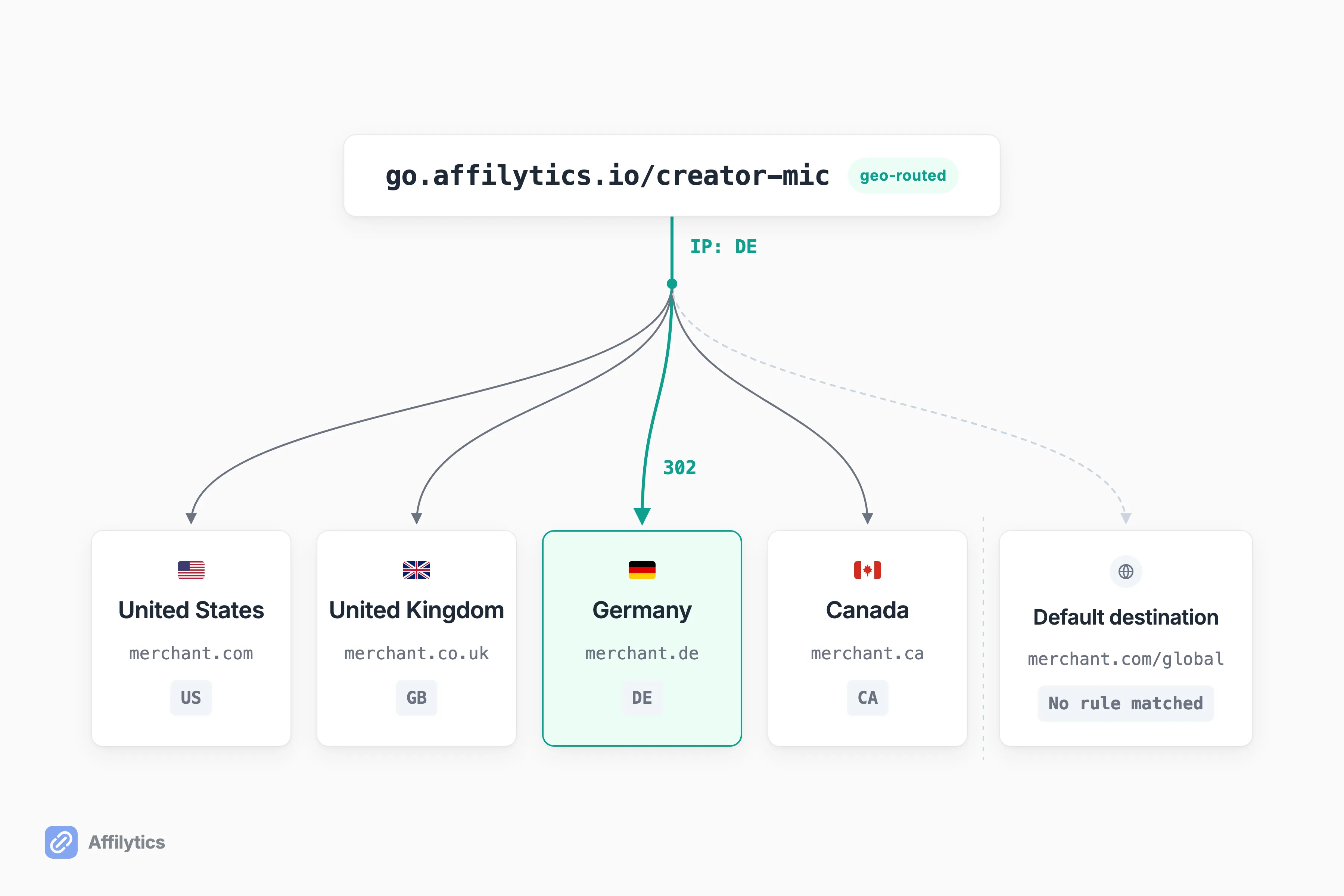 One smart link routing clicks to US, UK, German and Canadian storefronts, with unmatched clicks going to a default.