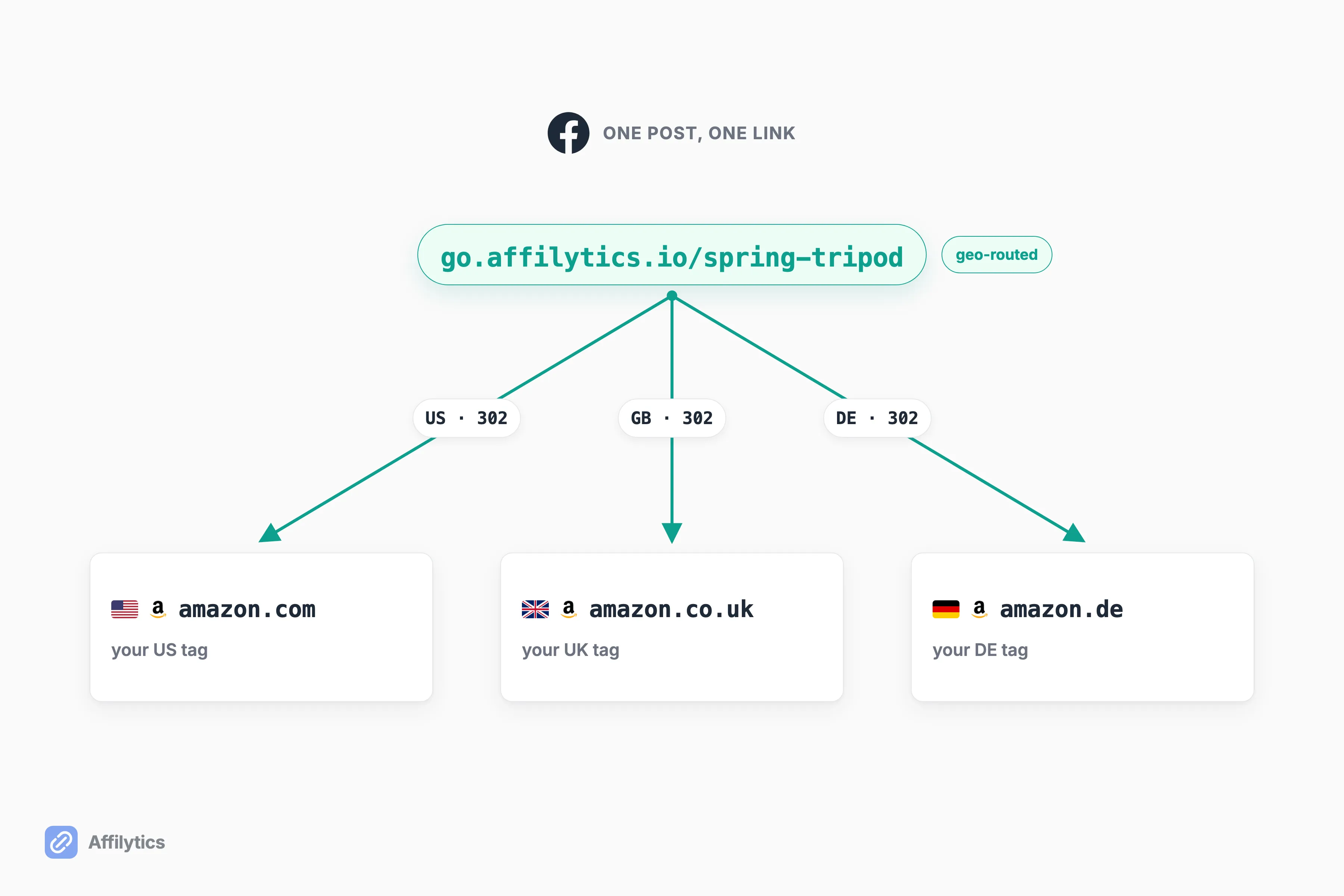 One Affilytics smart link routing US, UK, and German clicks to amazon.com, amazon.co.uk, and amazon.de