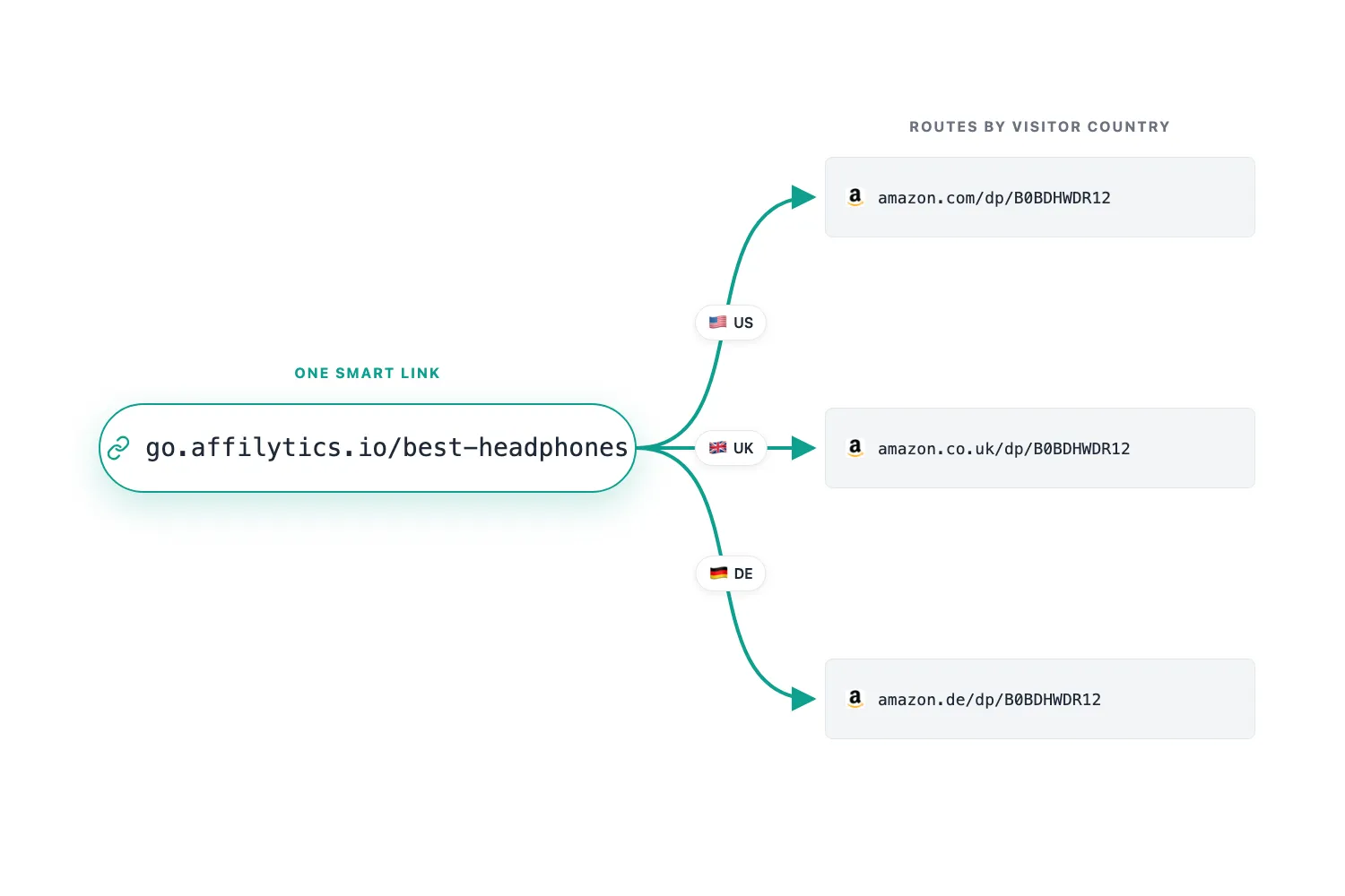 Annotated screenshot showing one go.affilytics.io short URL routing to amazon.com, amazon.co.uk, and amazon.de based on visitor country.