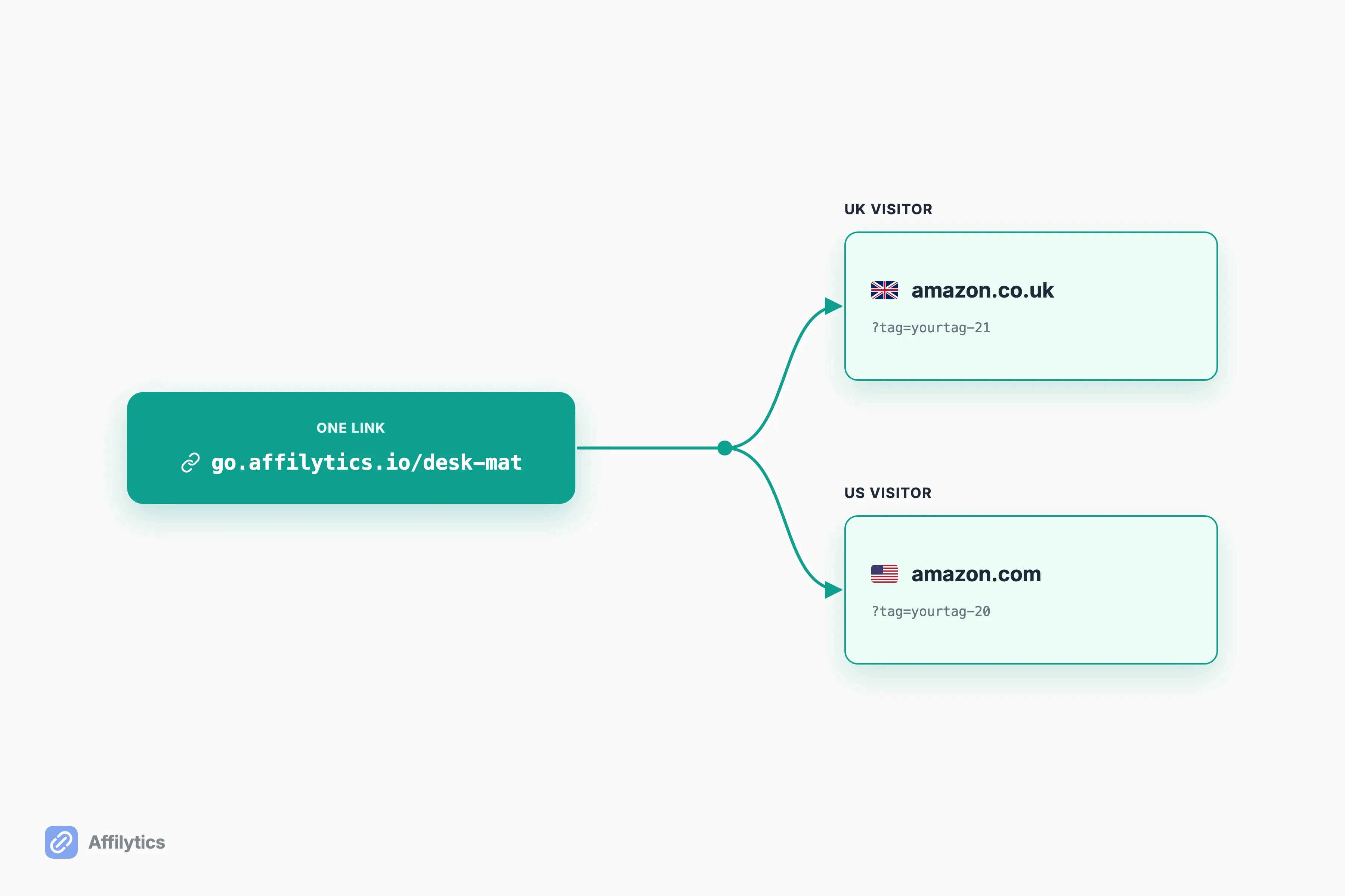 One smart link routing a UK visitor to amazon.co.uk and a US visitor to amazon.com, both with the affiliate tag