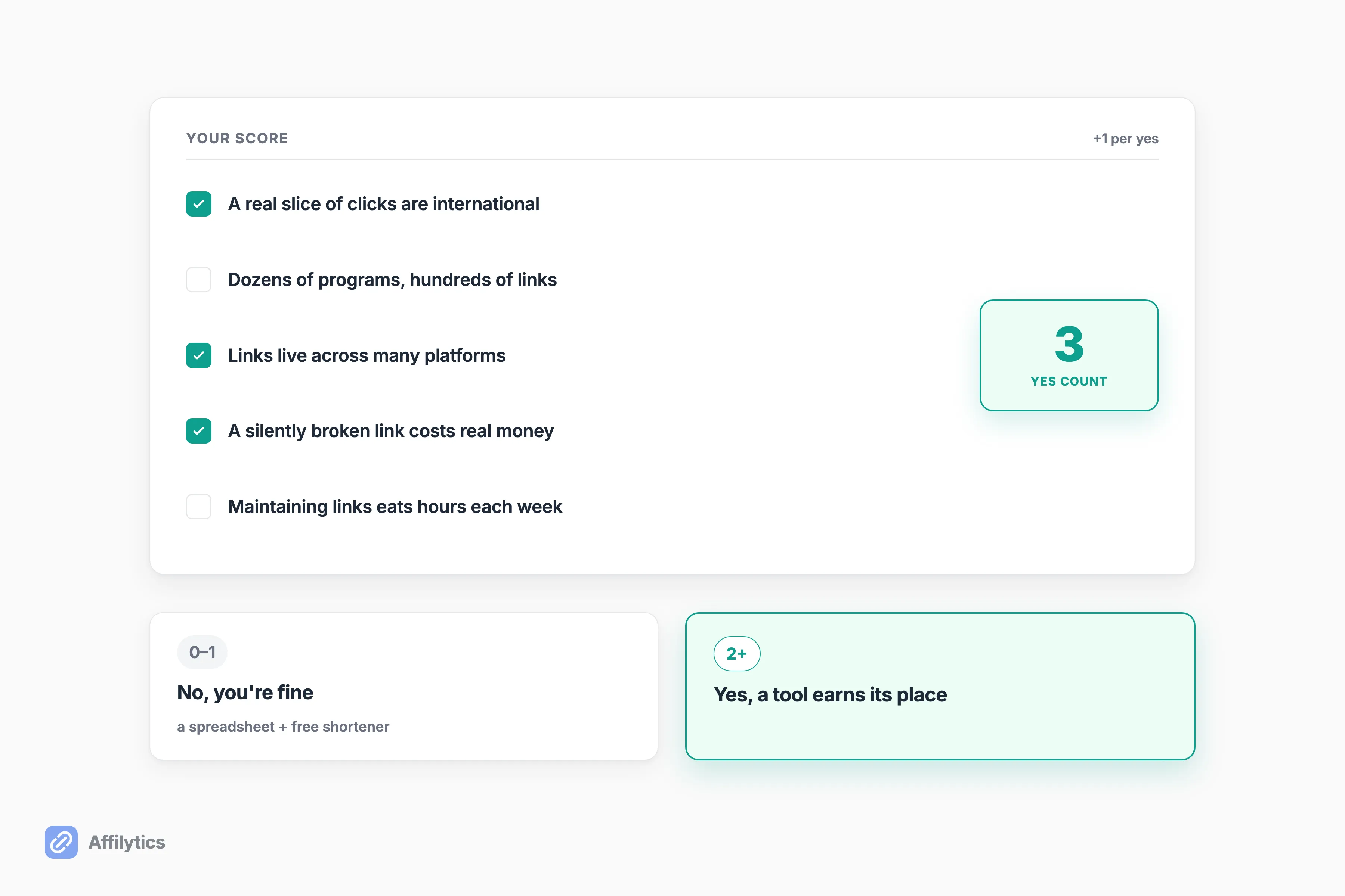 Five-question affiliate scorecard with checkboxes and a verdict band, 0 to 1 means no and 2 or more means yes