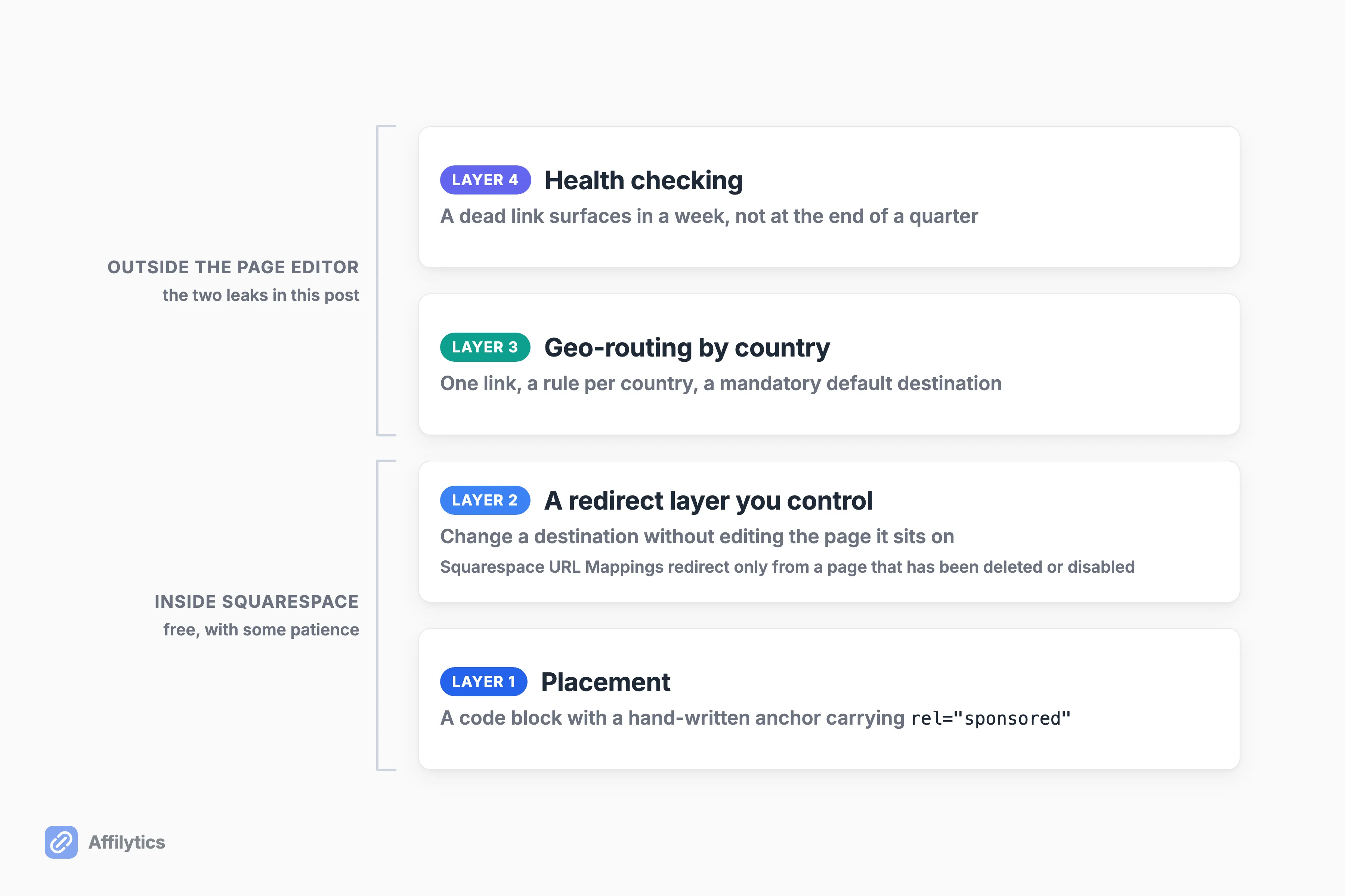 Four stacked layers, bottom to top: code block placement, a redirect layer, country routing, and link health checking.