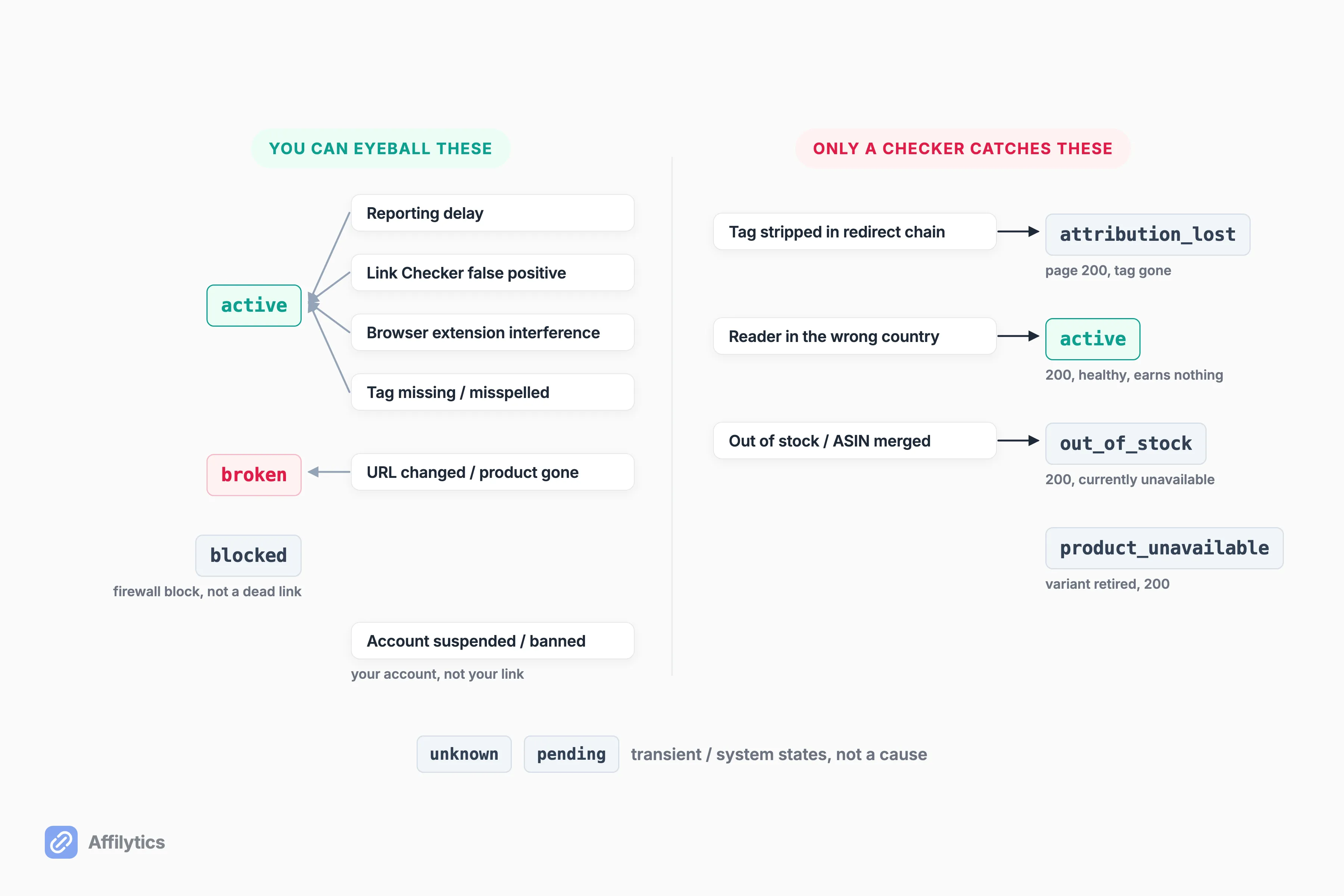 The eight link-health statuses split into ones a human can eyeball and ones only a continuous checker catches, mapped to the nine failure causes.